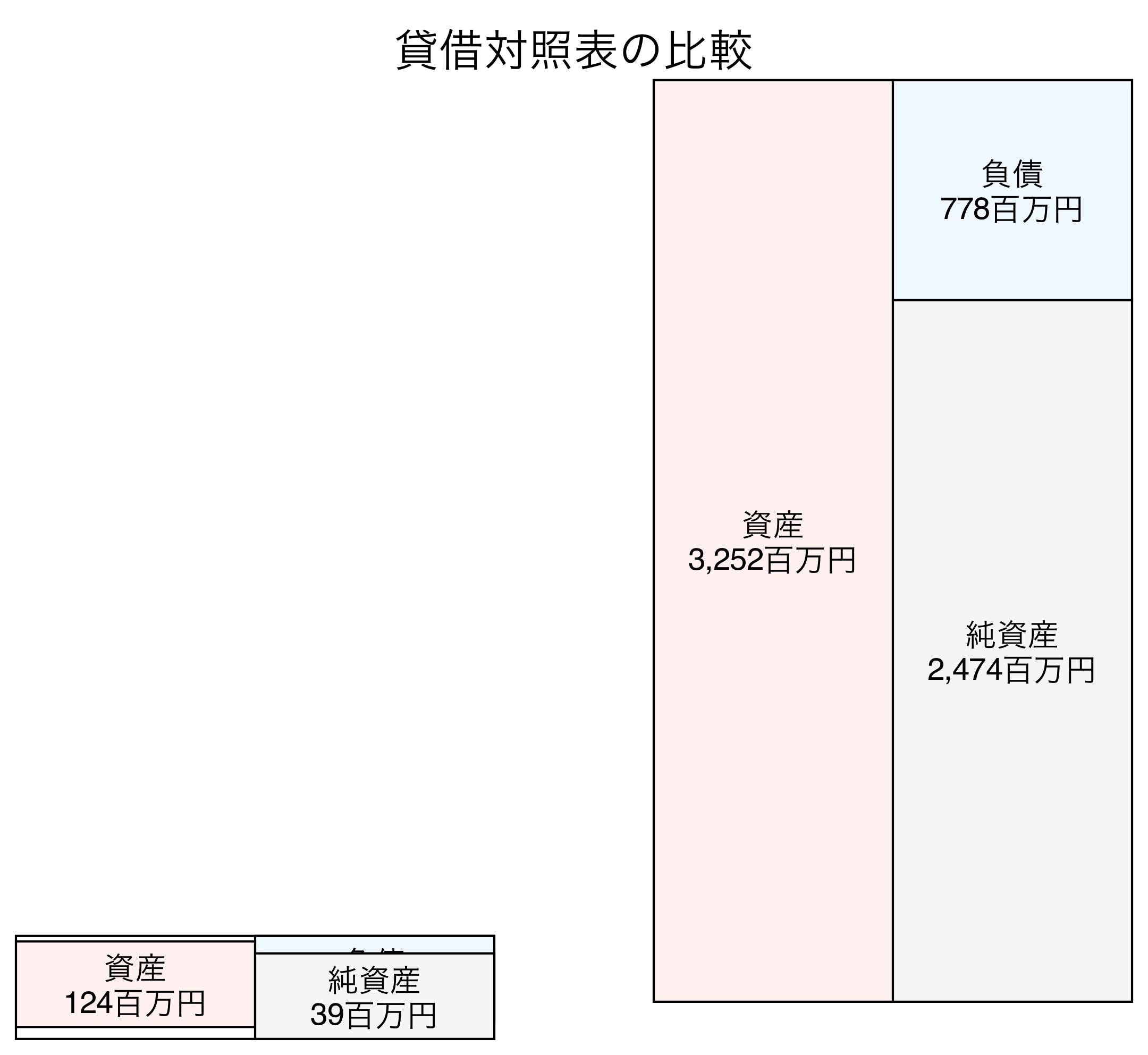 貸借対照表の比較図