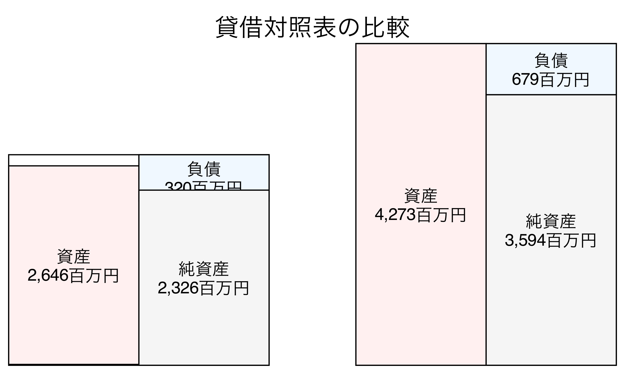 貸借対照表の比較図