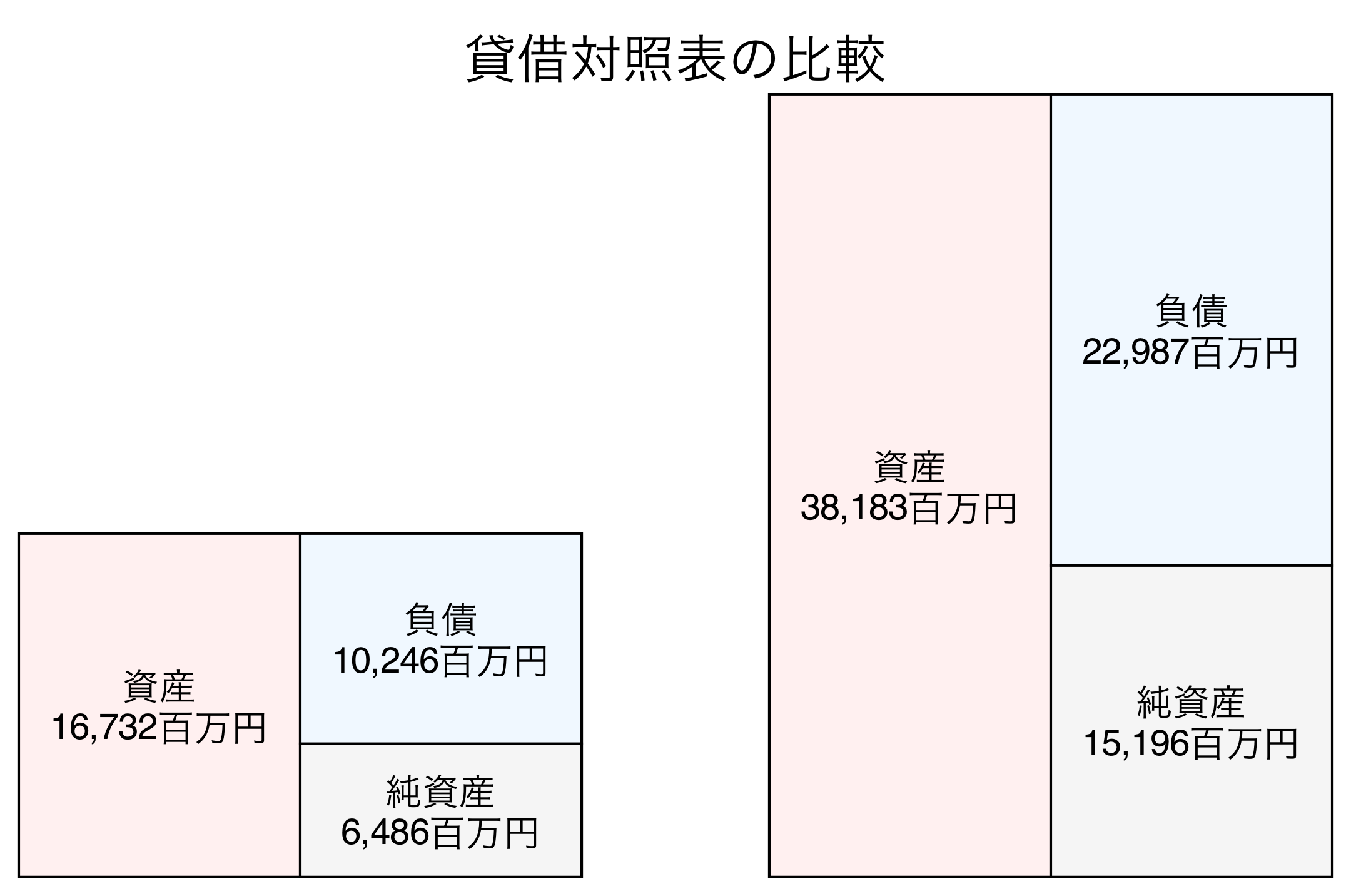 貸借対照表の比較図