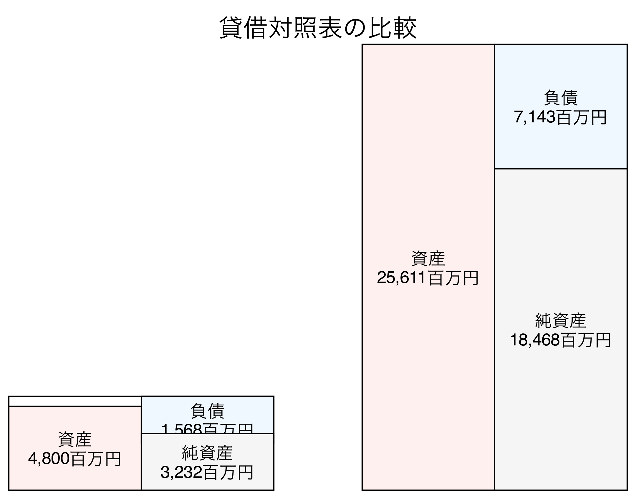 貸借対照表の比較図