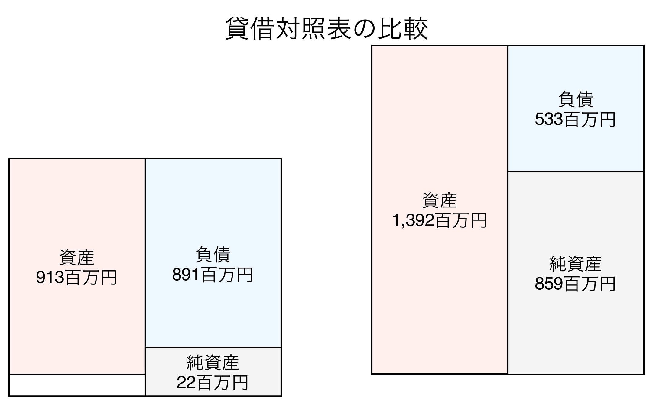 貸借対照表の比較図