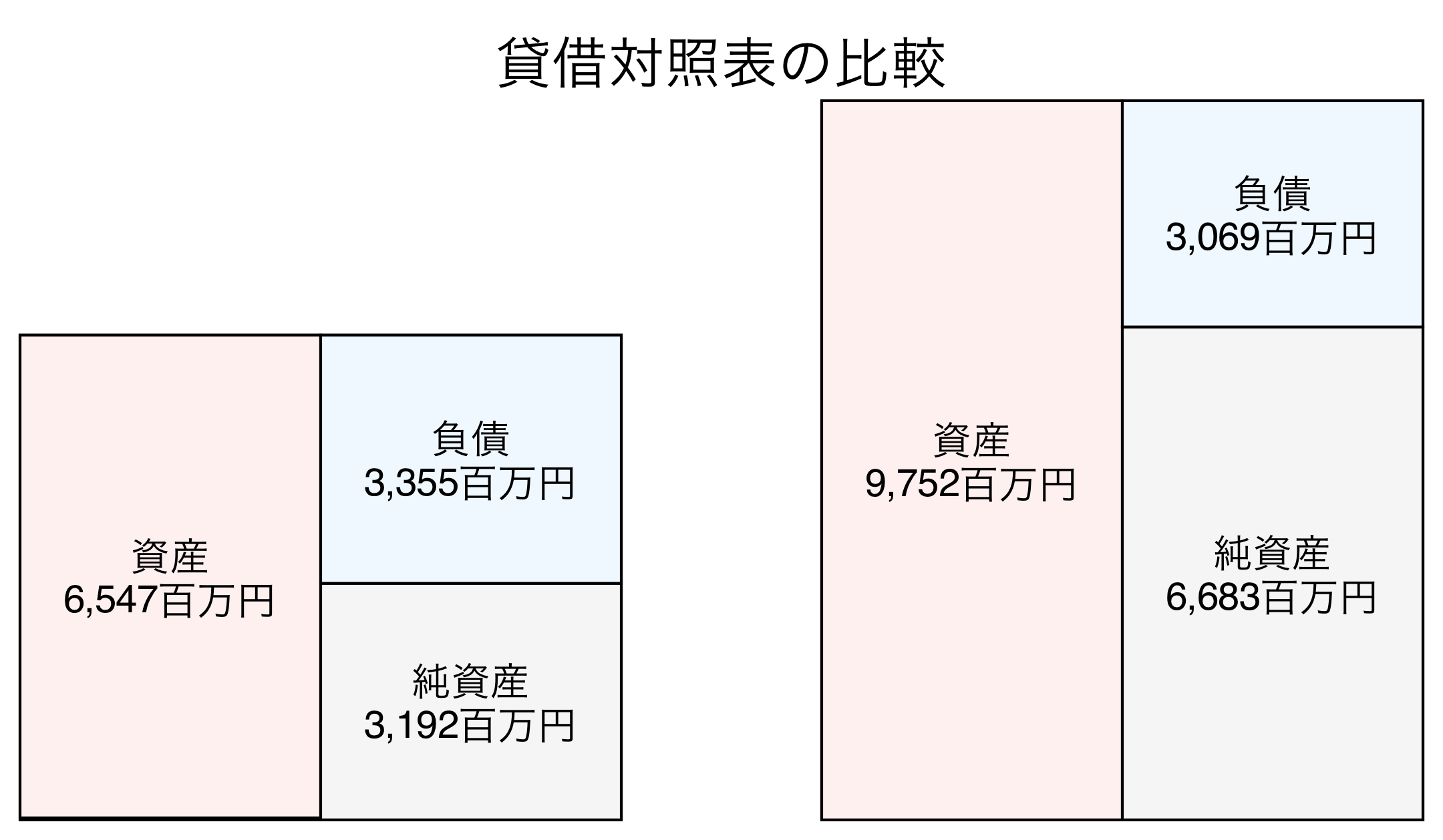 貸借対照表の比較図