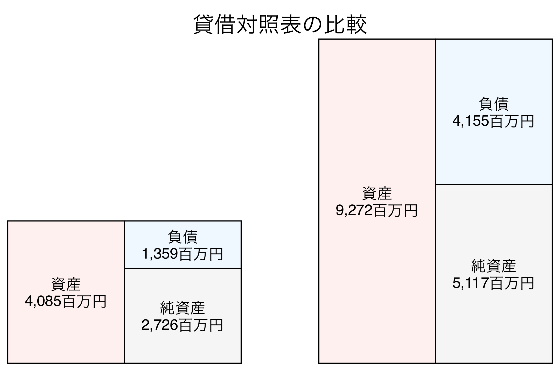 貸借対照表の比較図