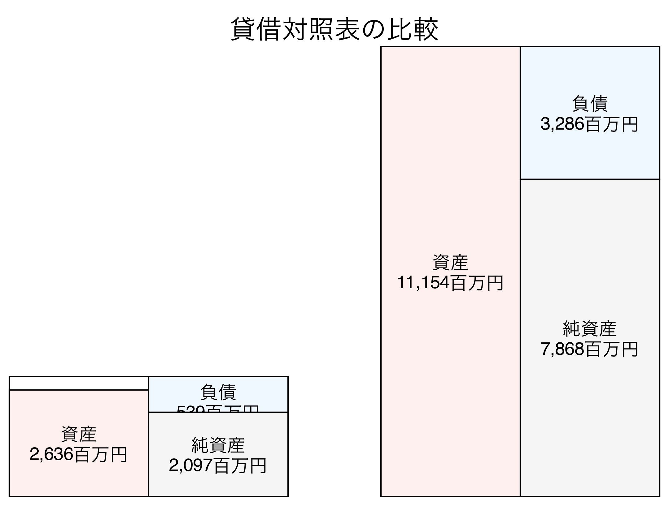 貸借対照表の比較図