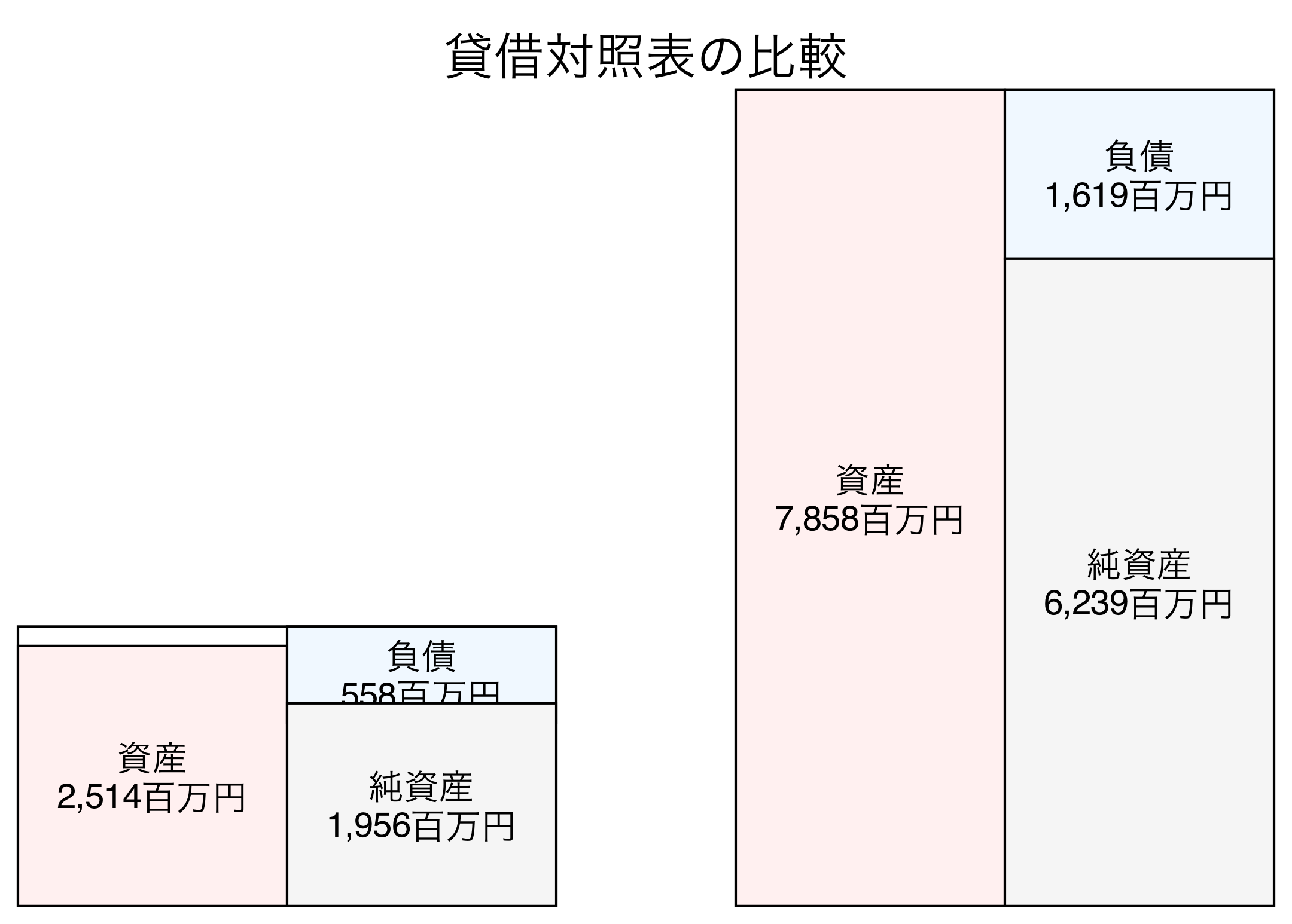 貸借対照表の比較図