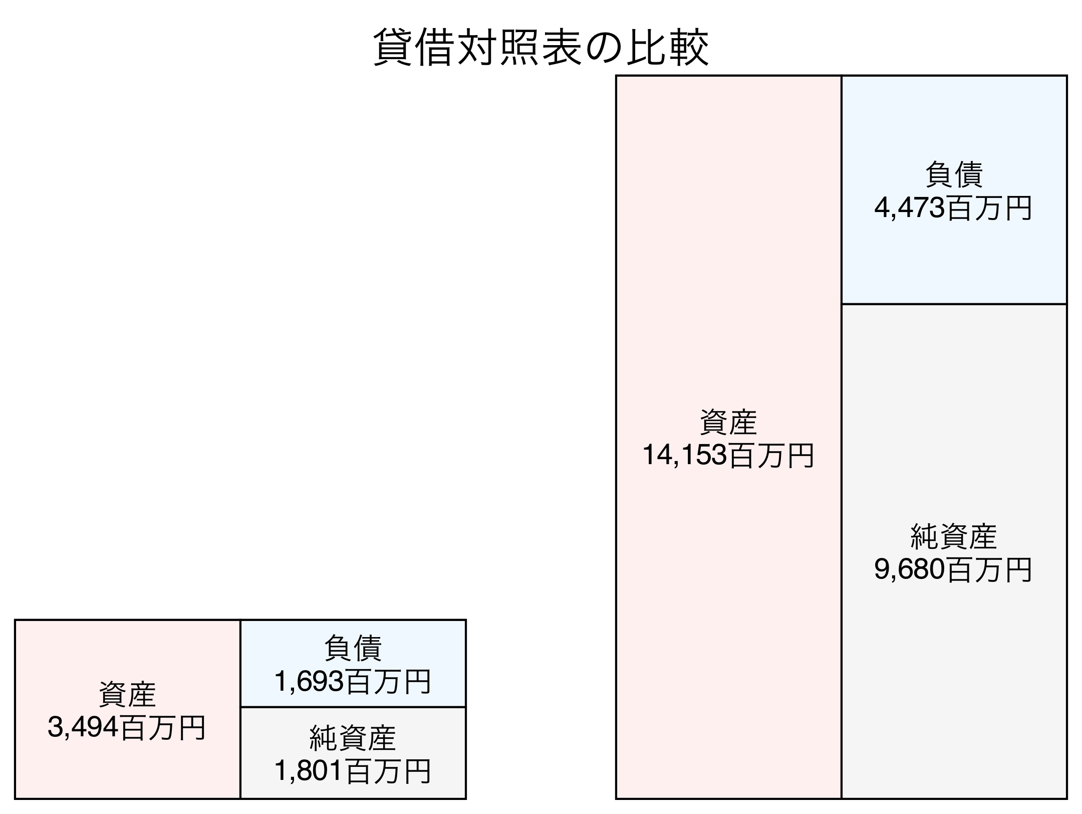 貸借対照表の比較図