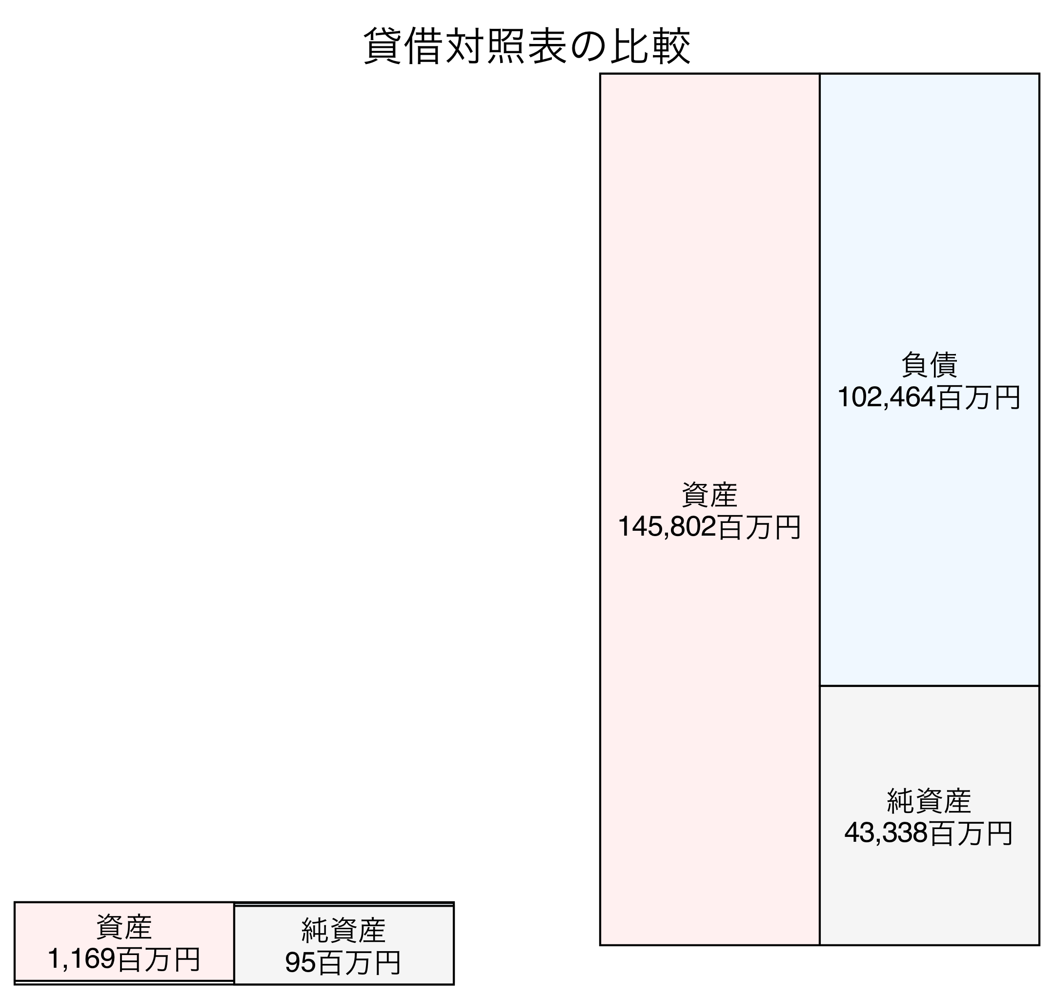 貸借対照表の比較図