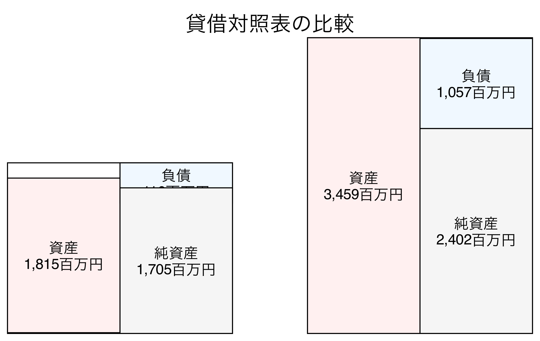 貸借対照表の比較図