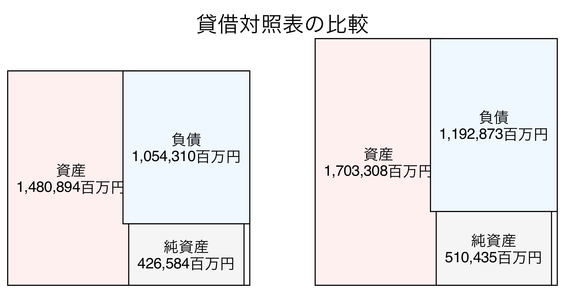 貸借対照表の比較図