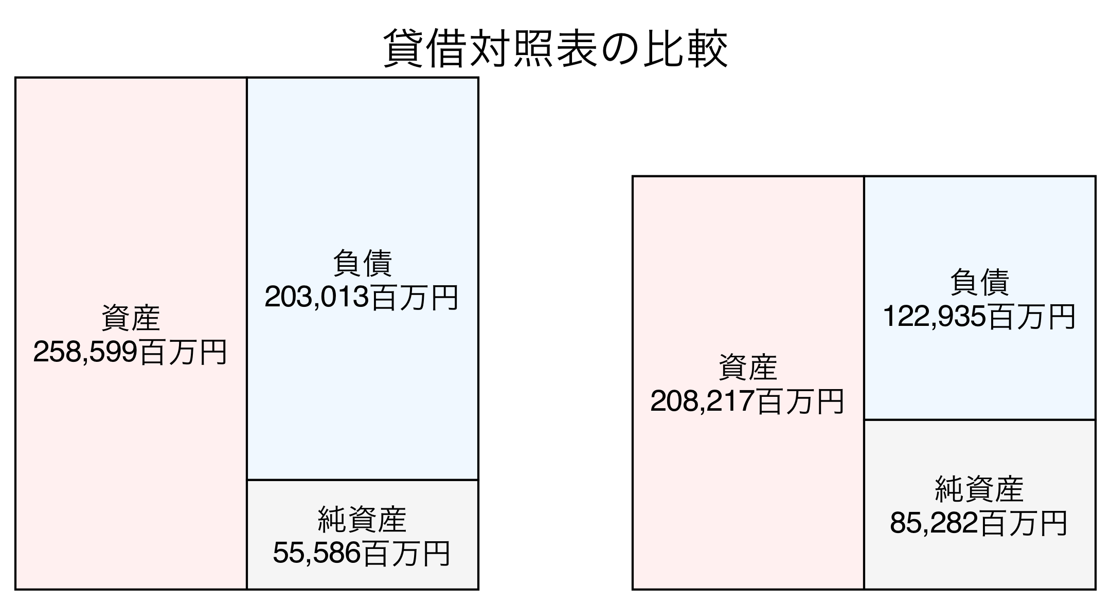 貸借対照表の比較図