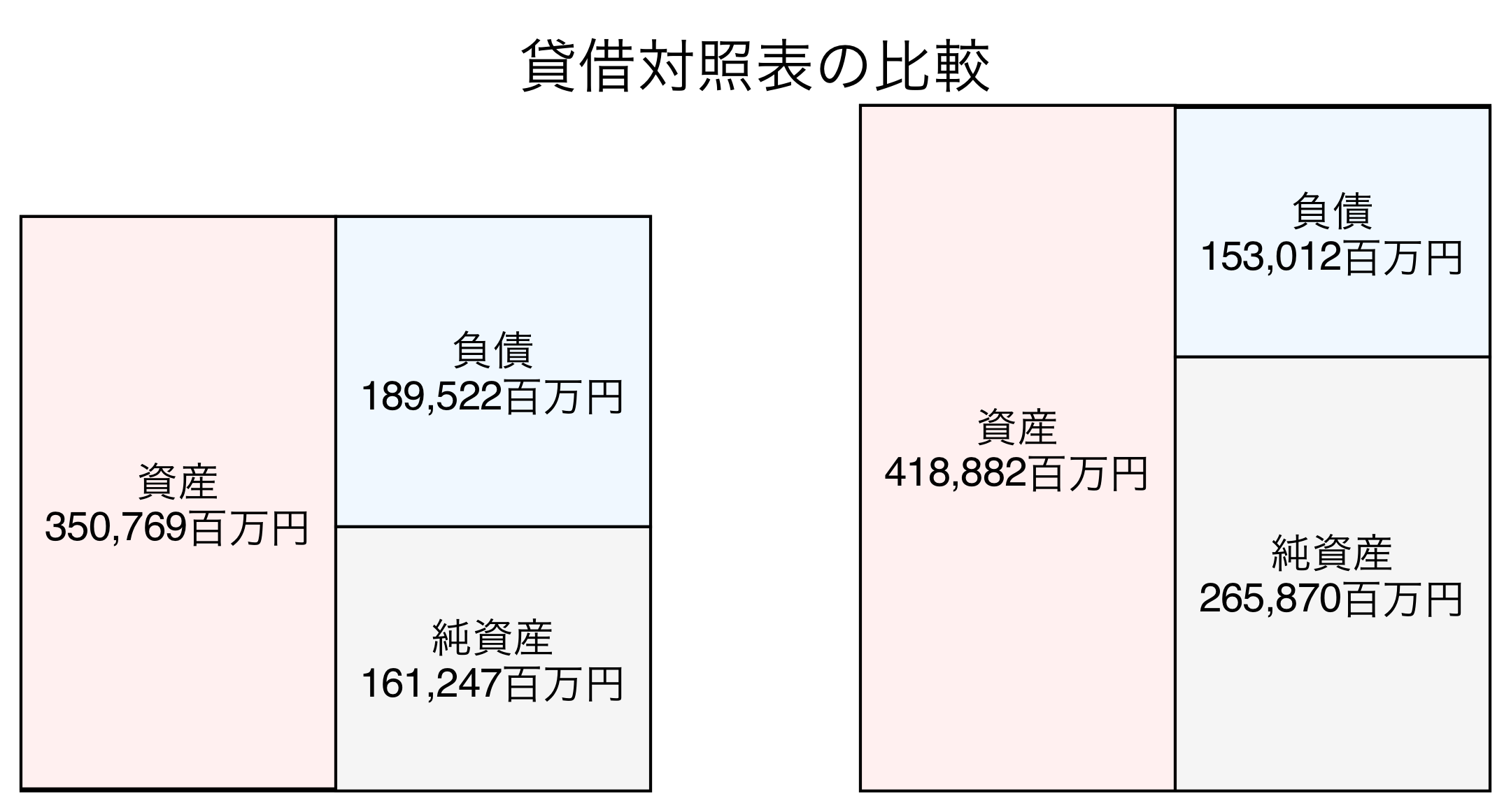 貸借対照表の比較図