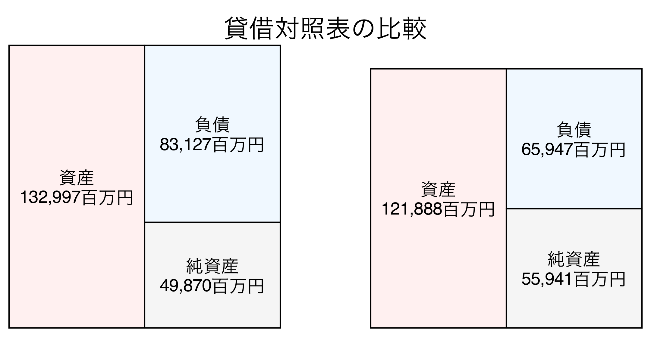 貸借対照表の比較図