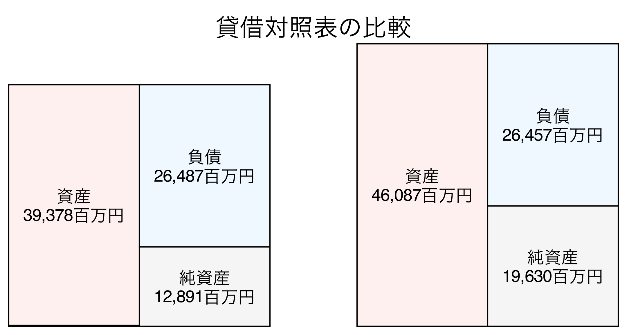貸借対照表の比較図