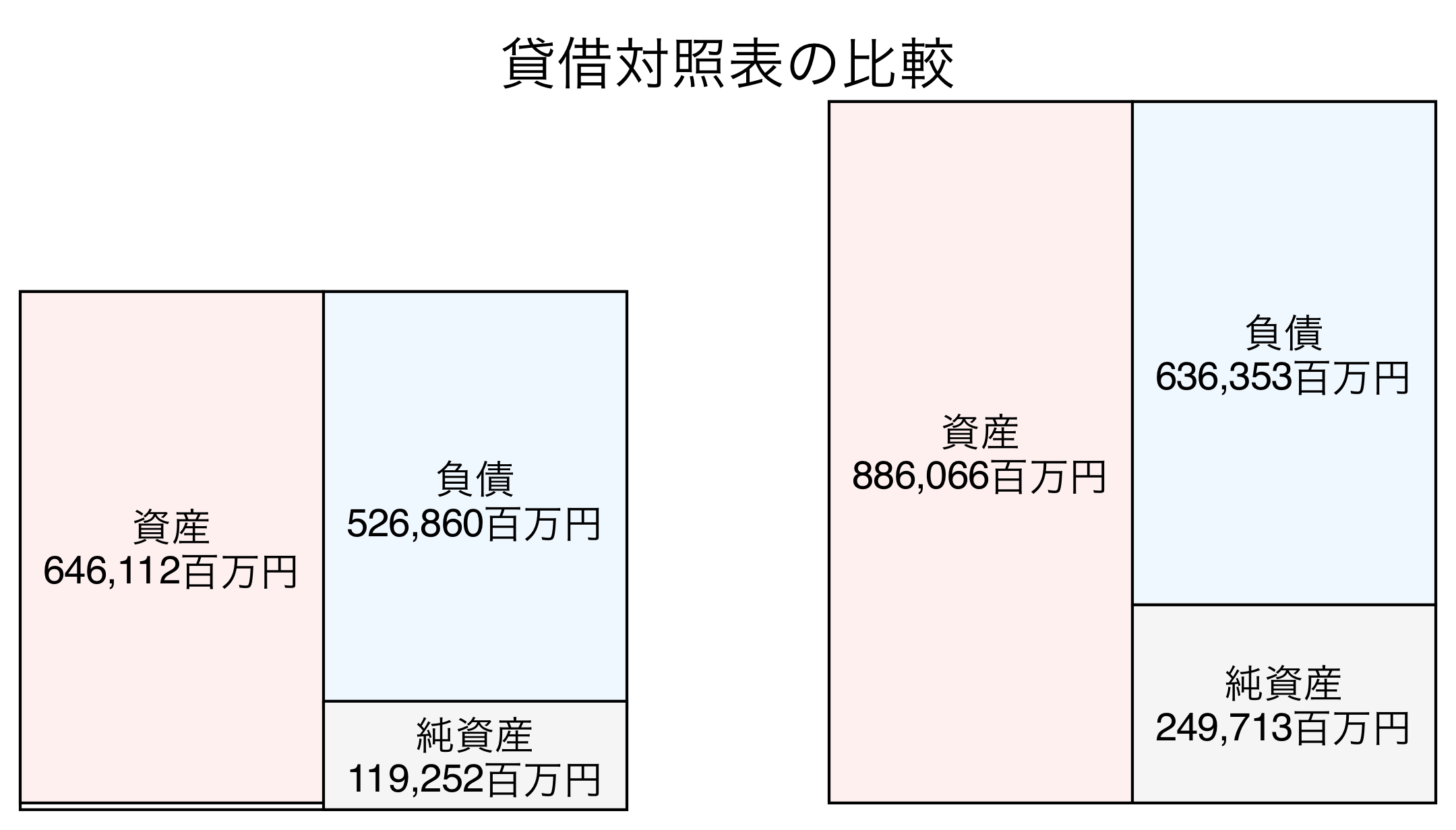貸借対照表の比較図