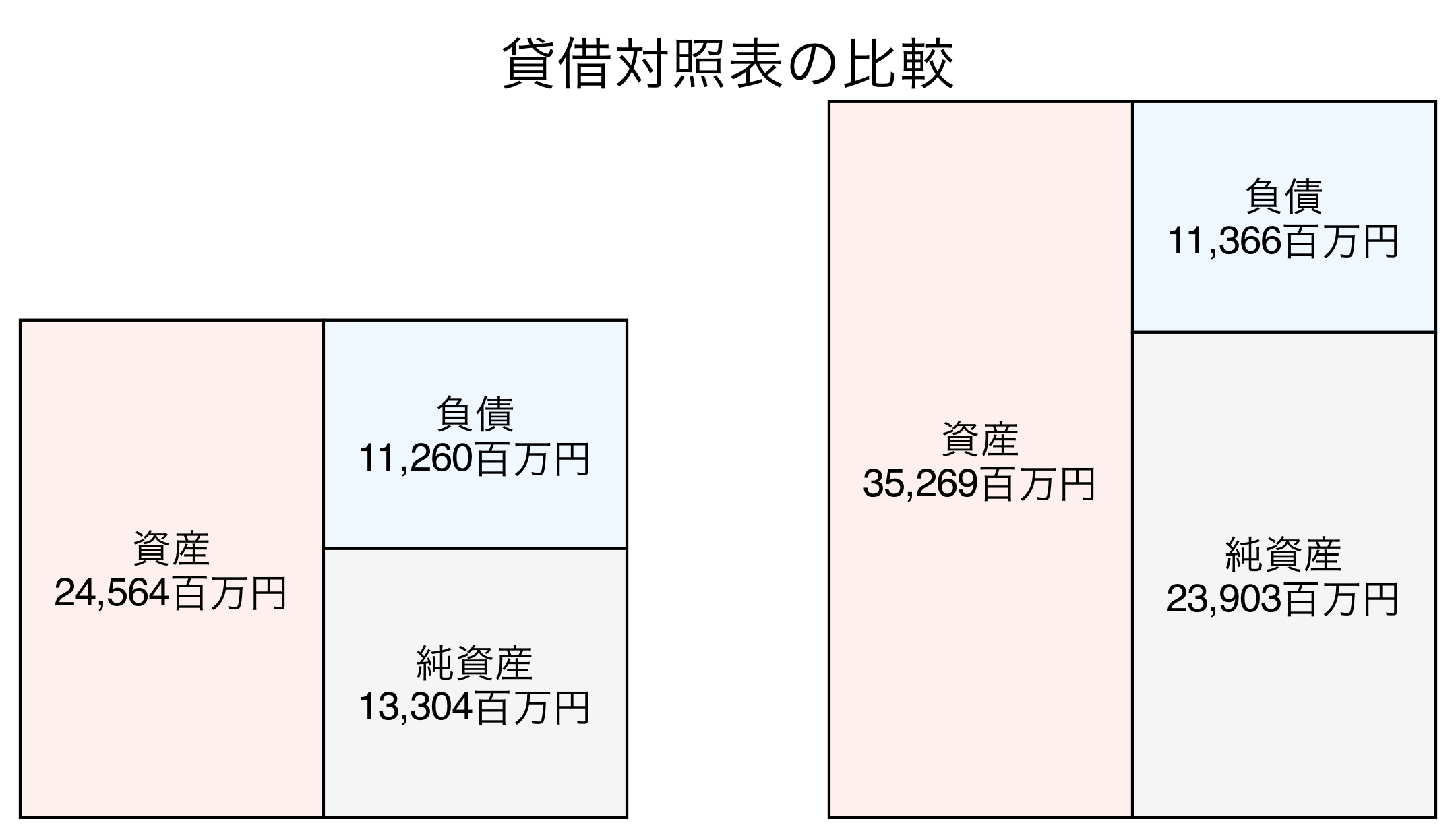 貸借対照表の比較図