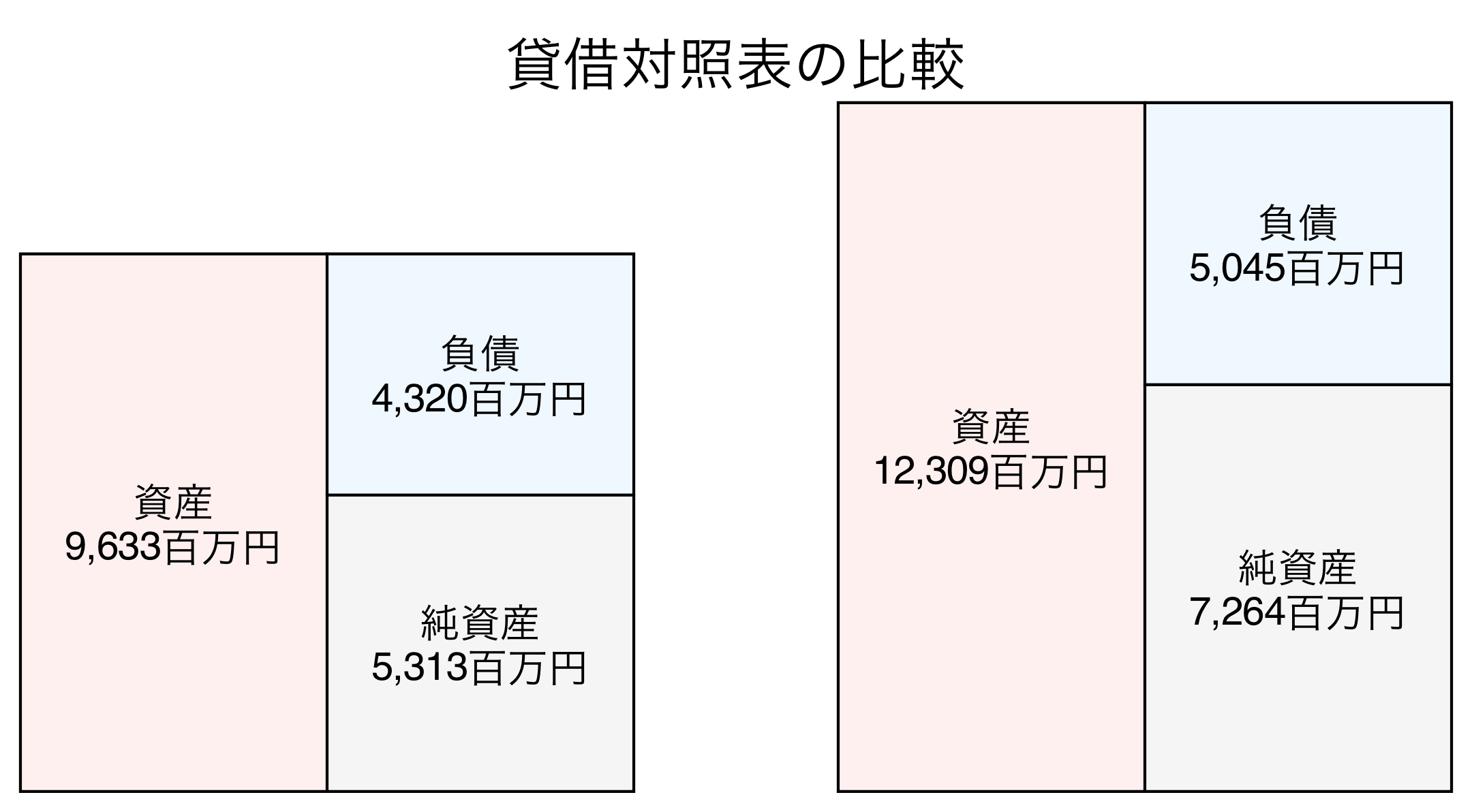 貸借対照表の比較図