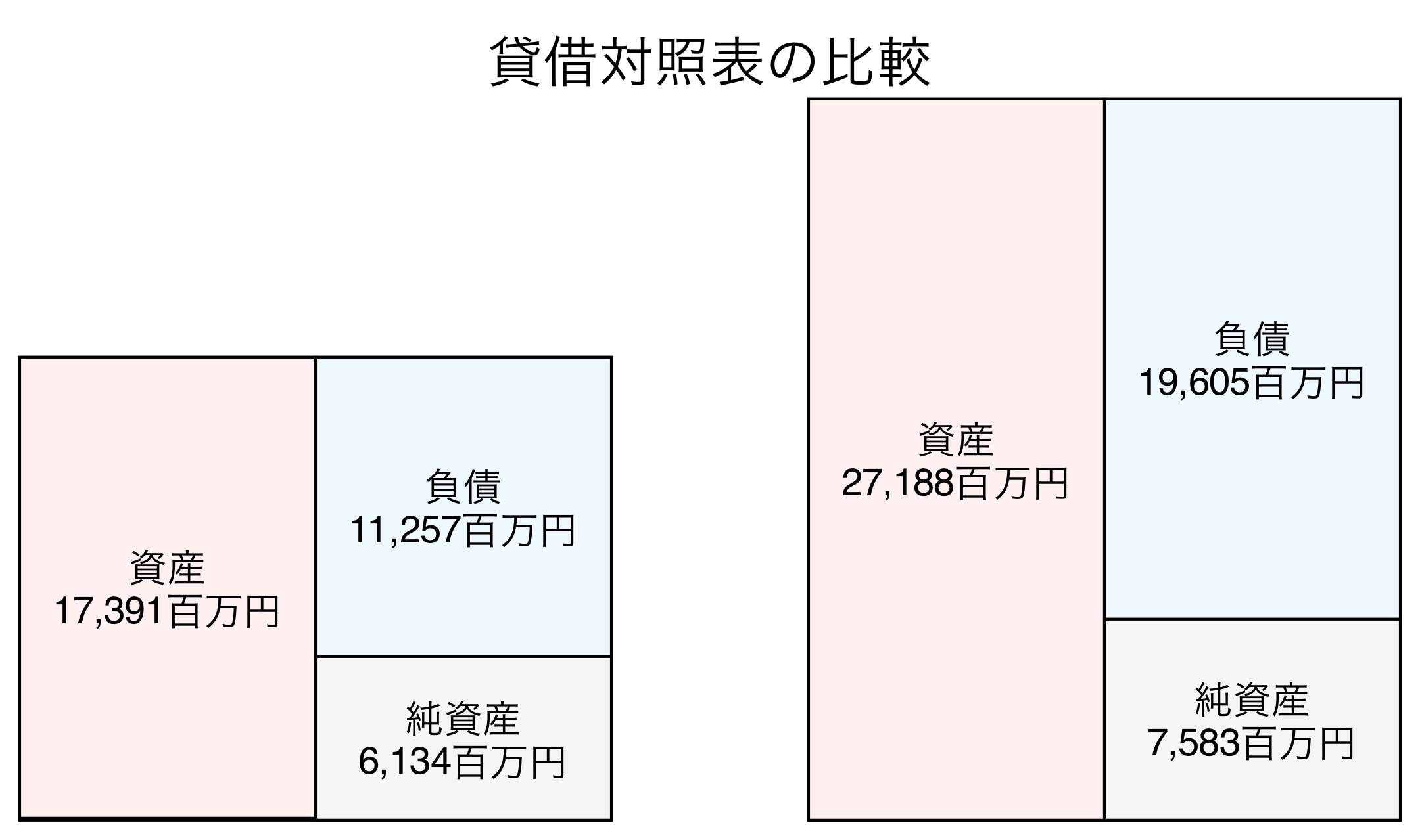 貸借対照表の比較図