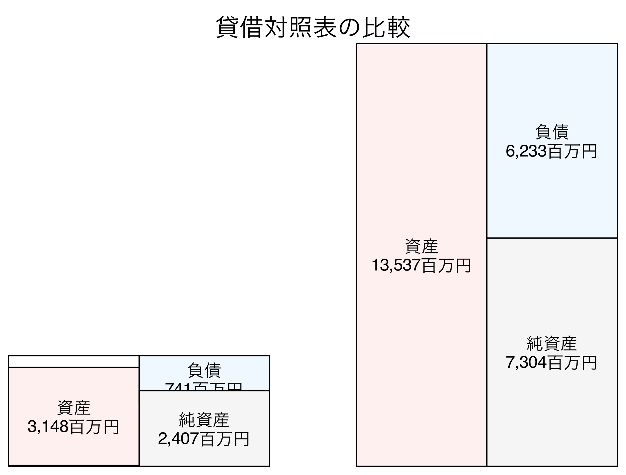 貸借対照表の比較図