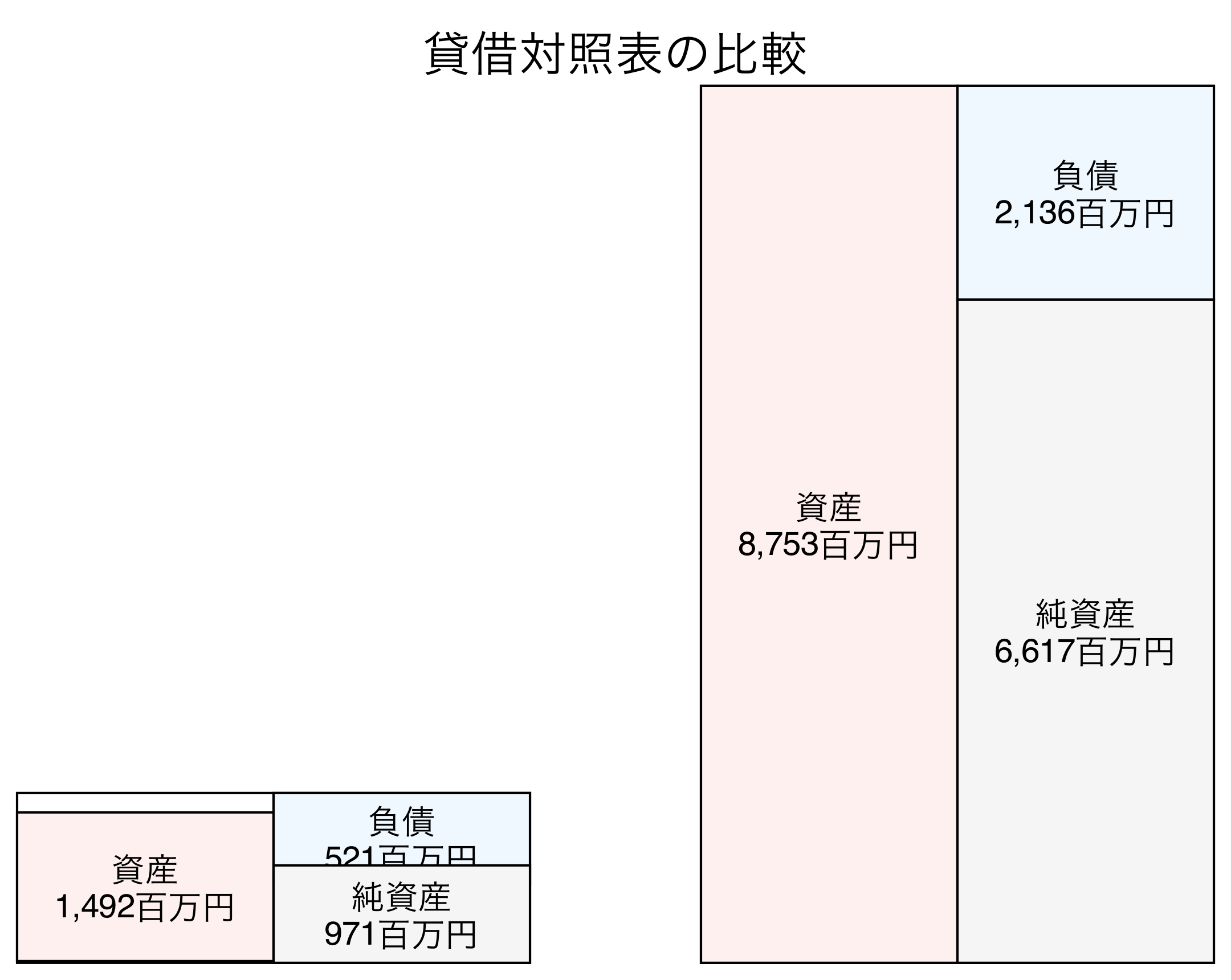 貸借対照表の比較図