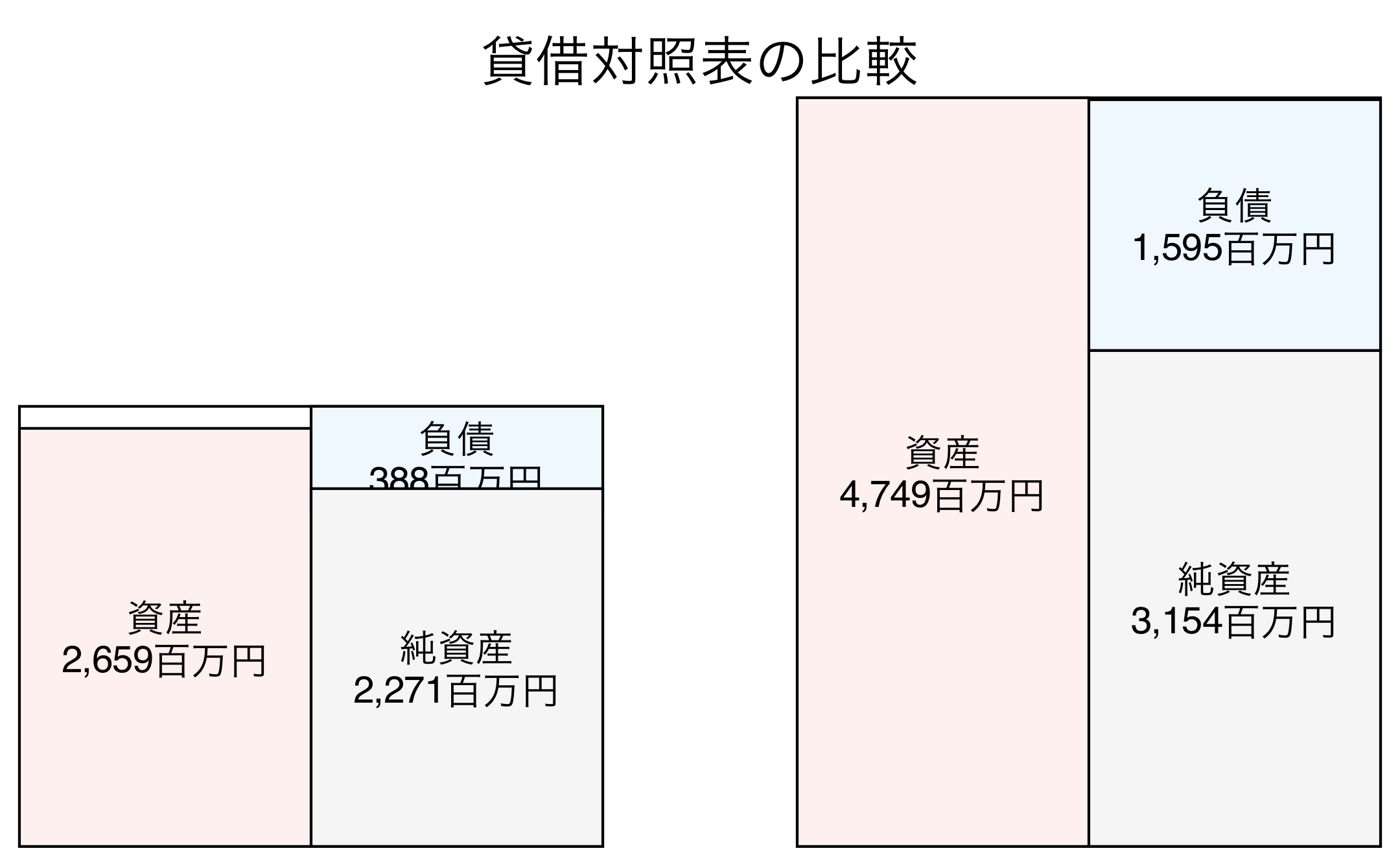 貸借対照表の比較図