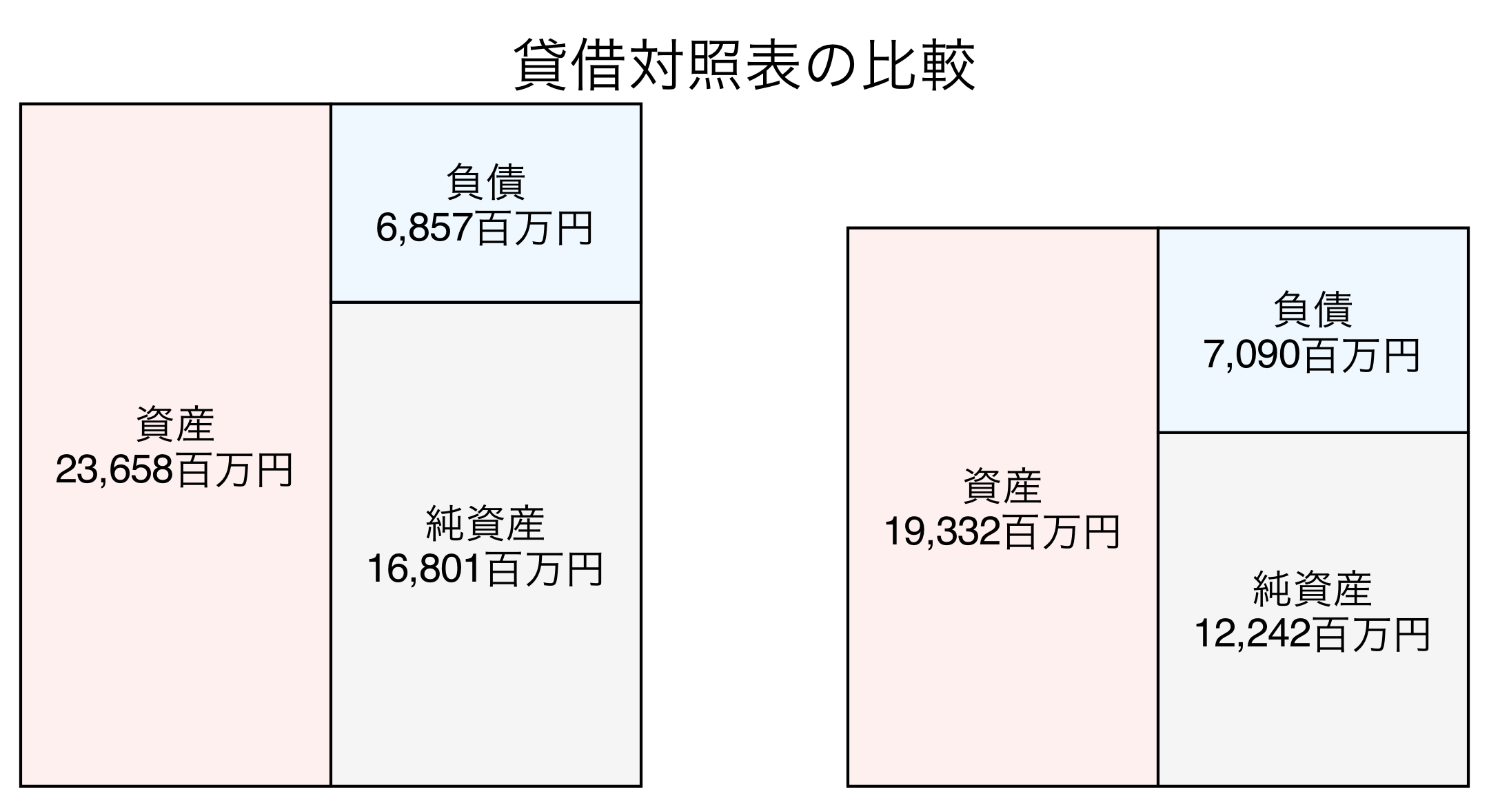 貸借対照表の比較図