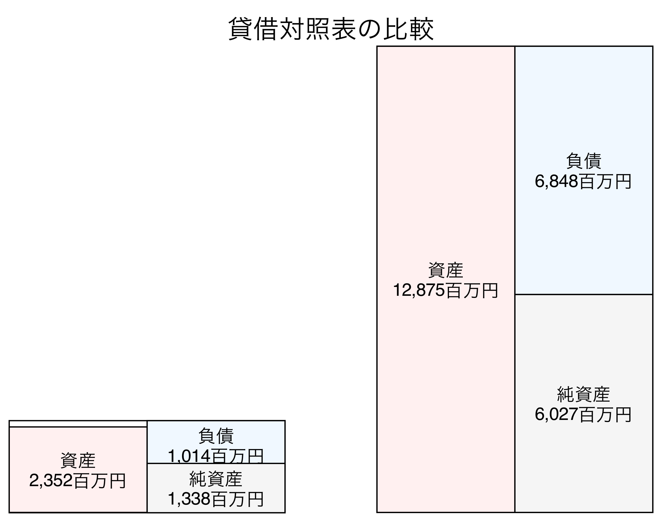 貸借対照表の比較図