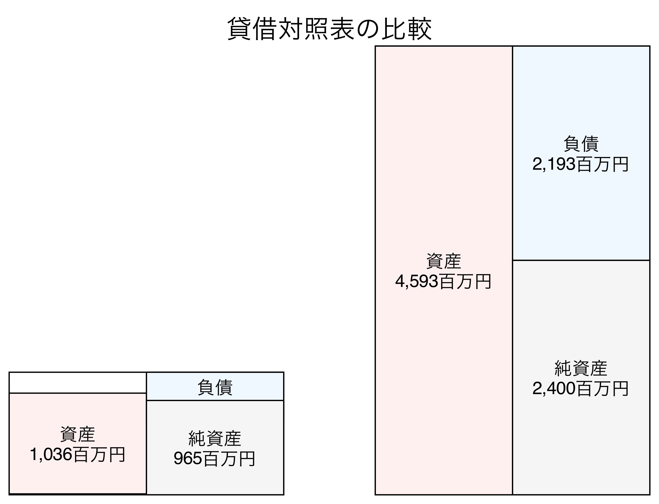 貸借対照表の比較図