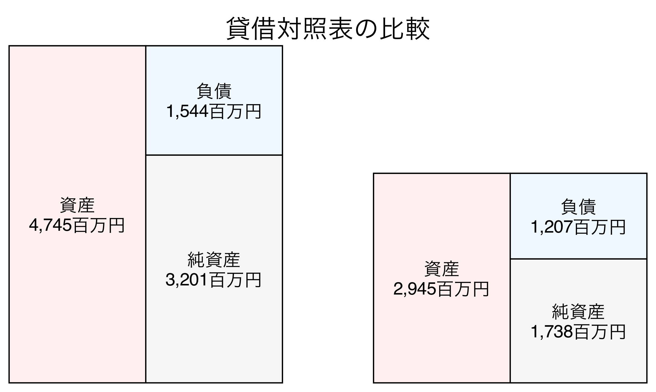 貸借対照表の比較図
