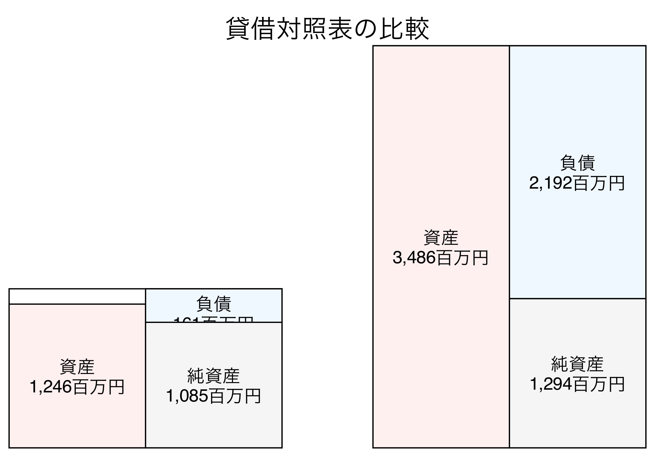 貸借対照表の比較図