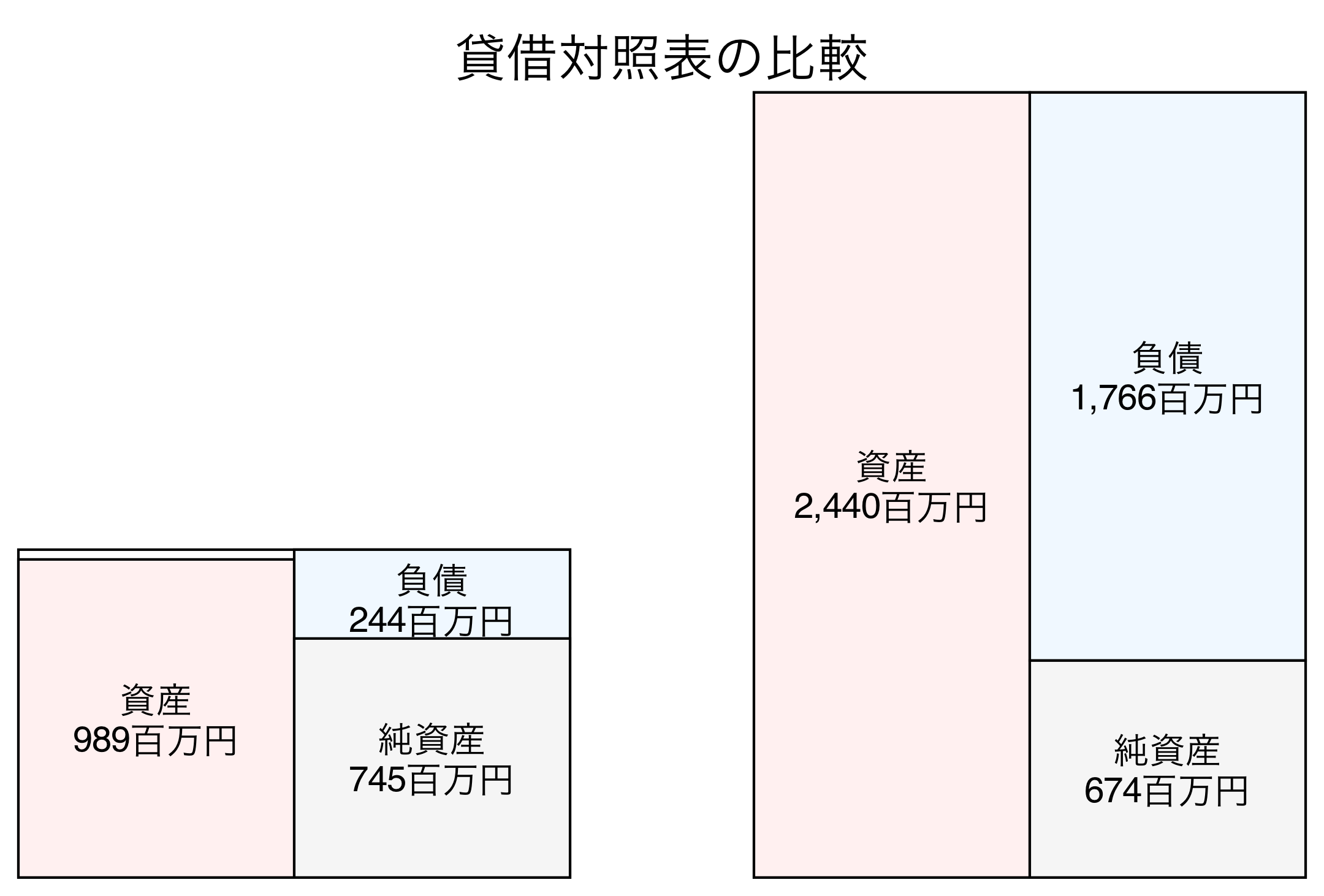 貸借対照表の比較図