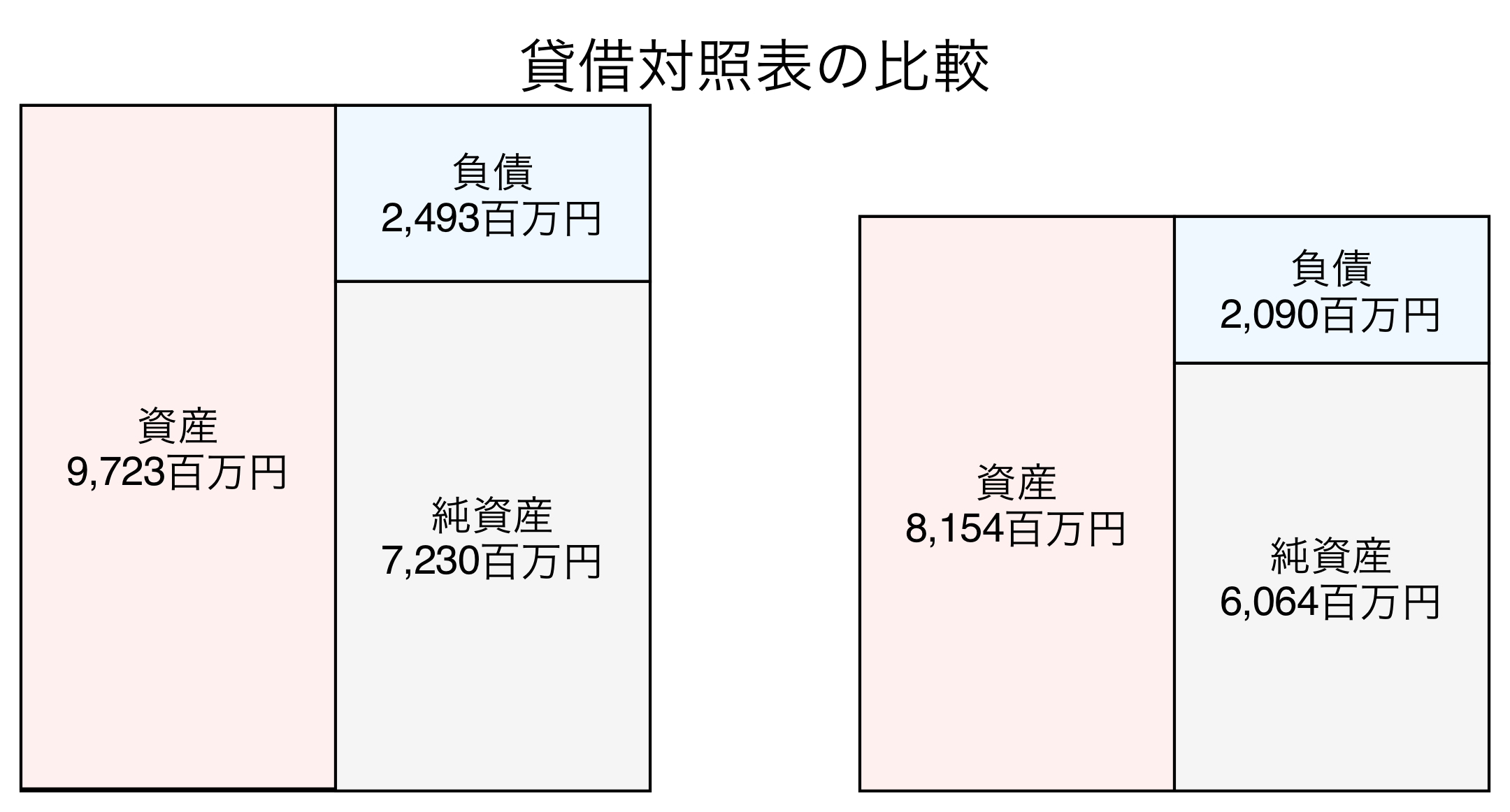 貸借対照表の比較図