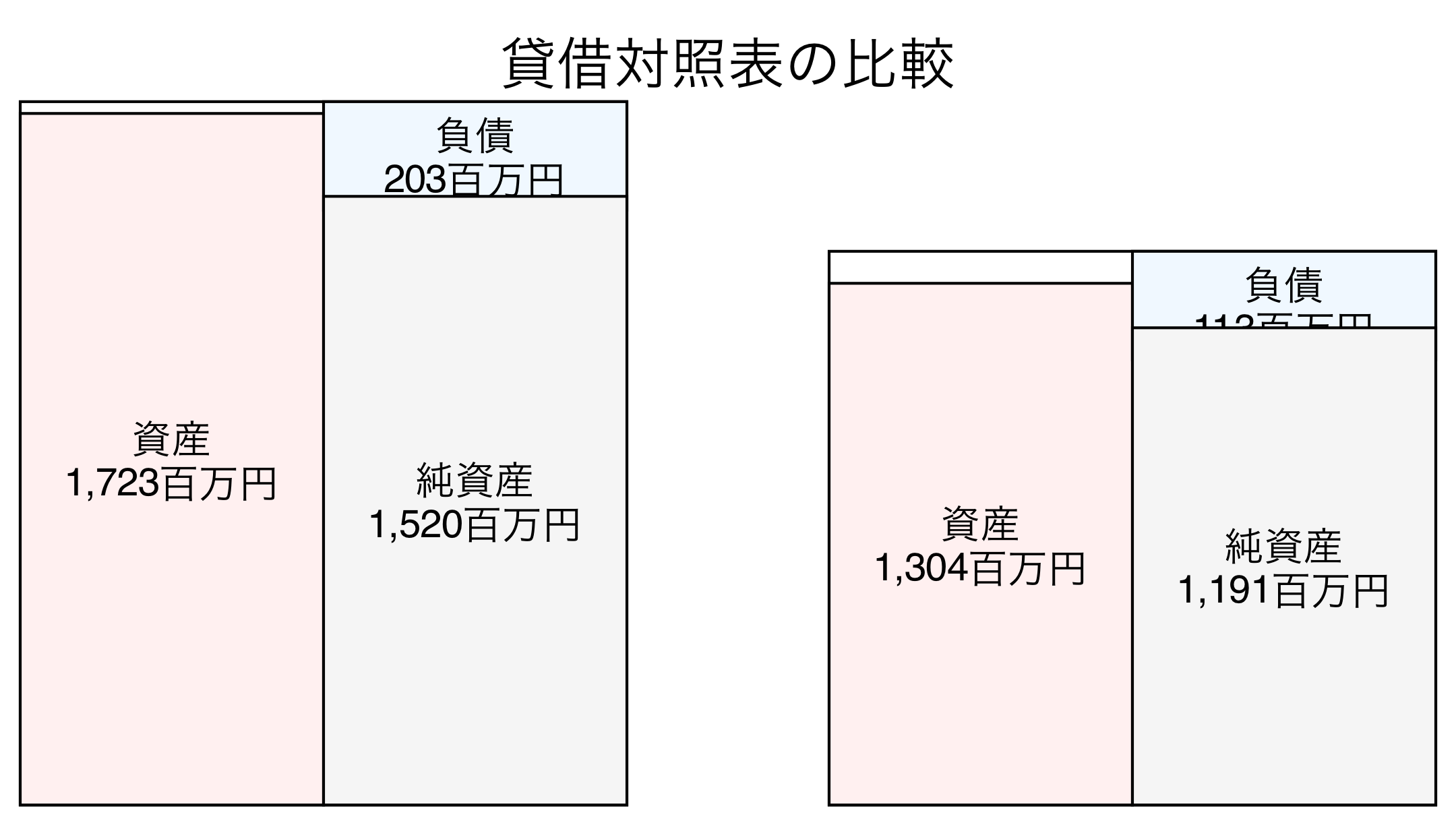 貸借対照表の比較図