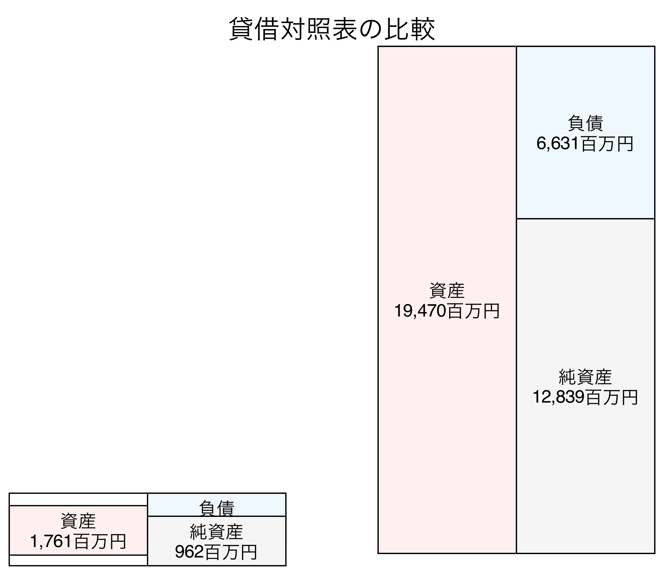 貸借対照表の比較図