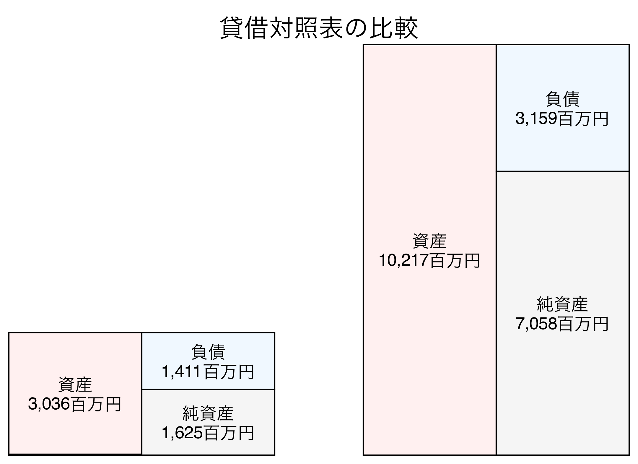 貸借対照表の比較図