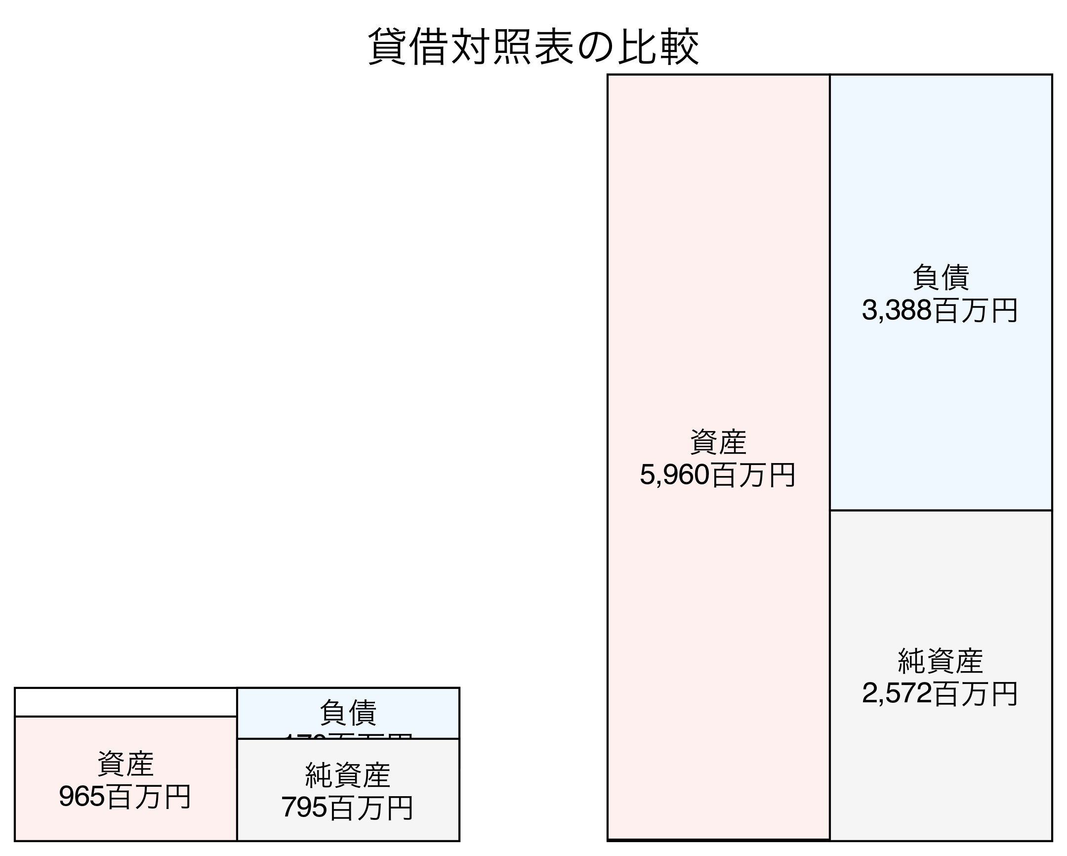 貸借対照表の比較図