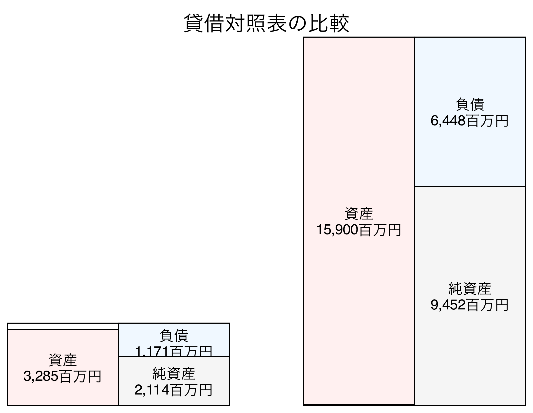 貸借対照表の比較図
