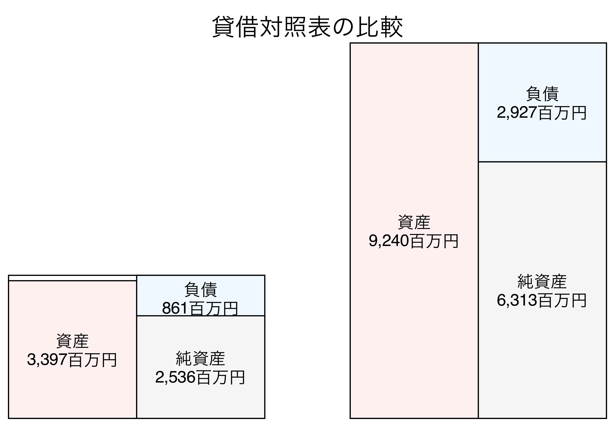貸借対照表の比較図