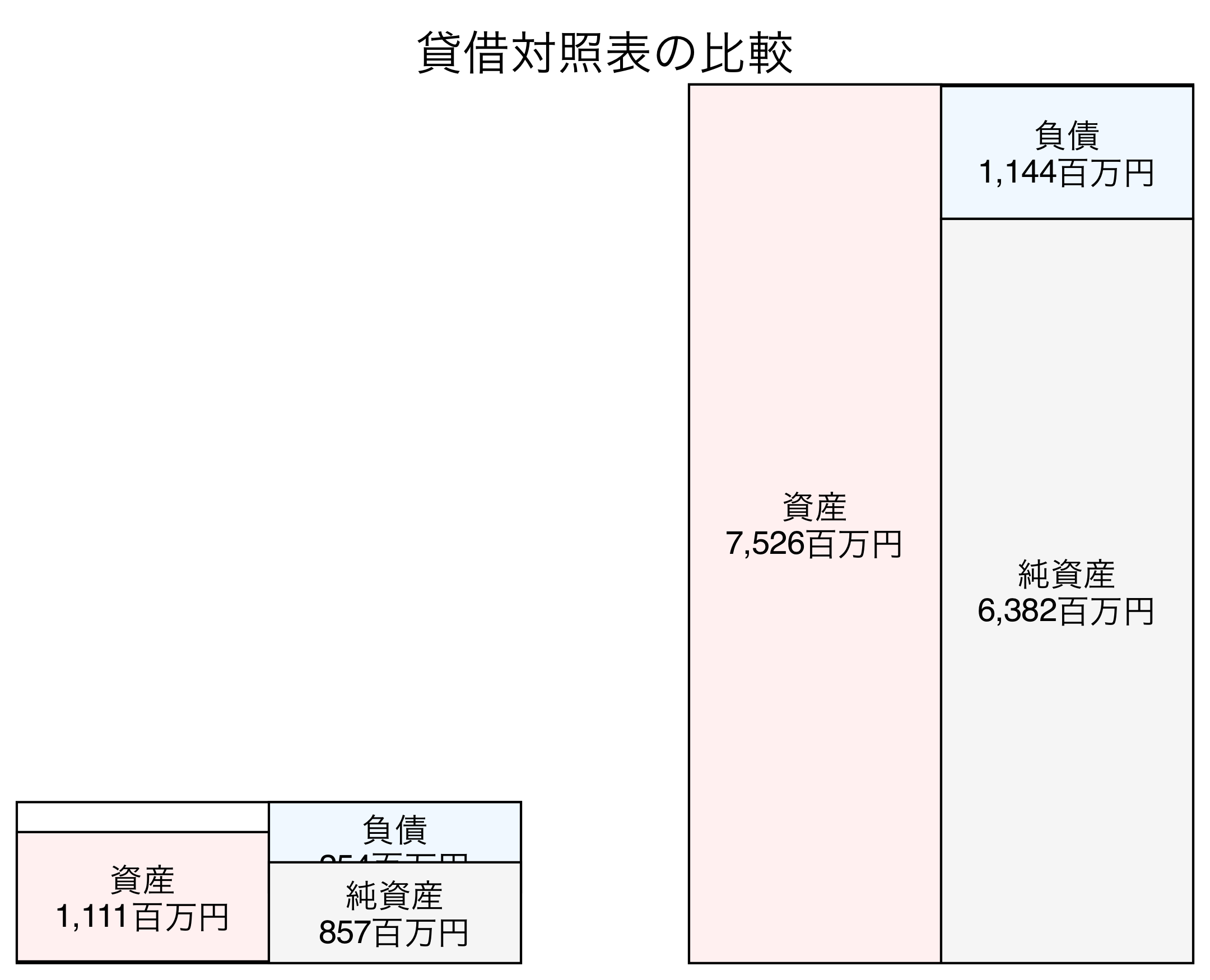 貸借対照表の比較図
