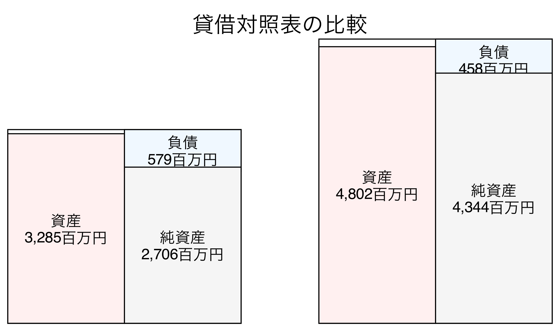 貸借対照表の比較図