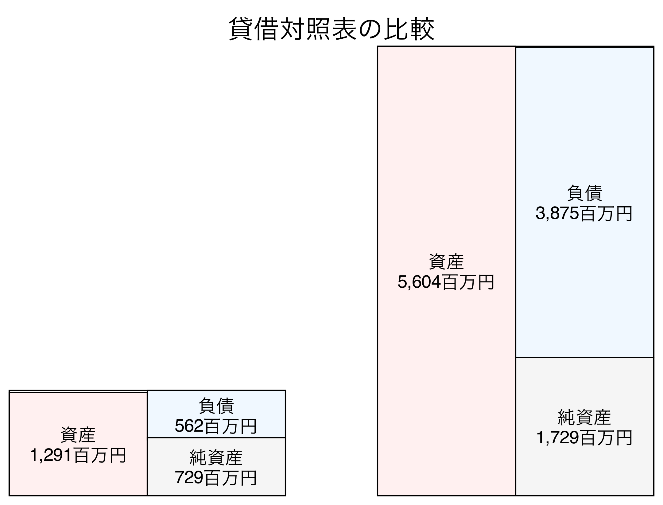 貸借対照表の比較図
