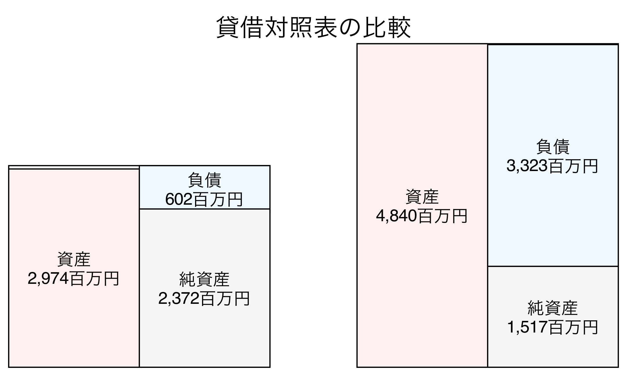 貸借対照表の比較図