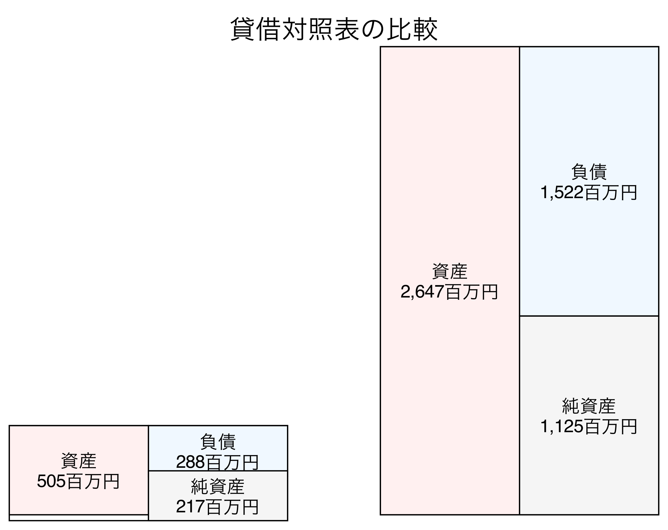 貸借対照表の比較図