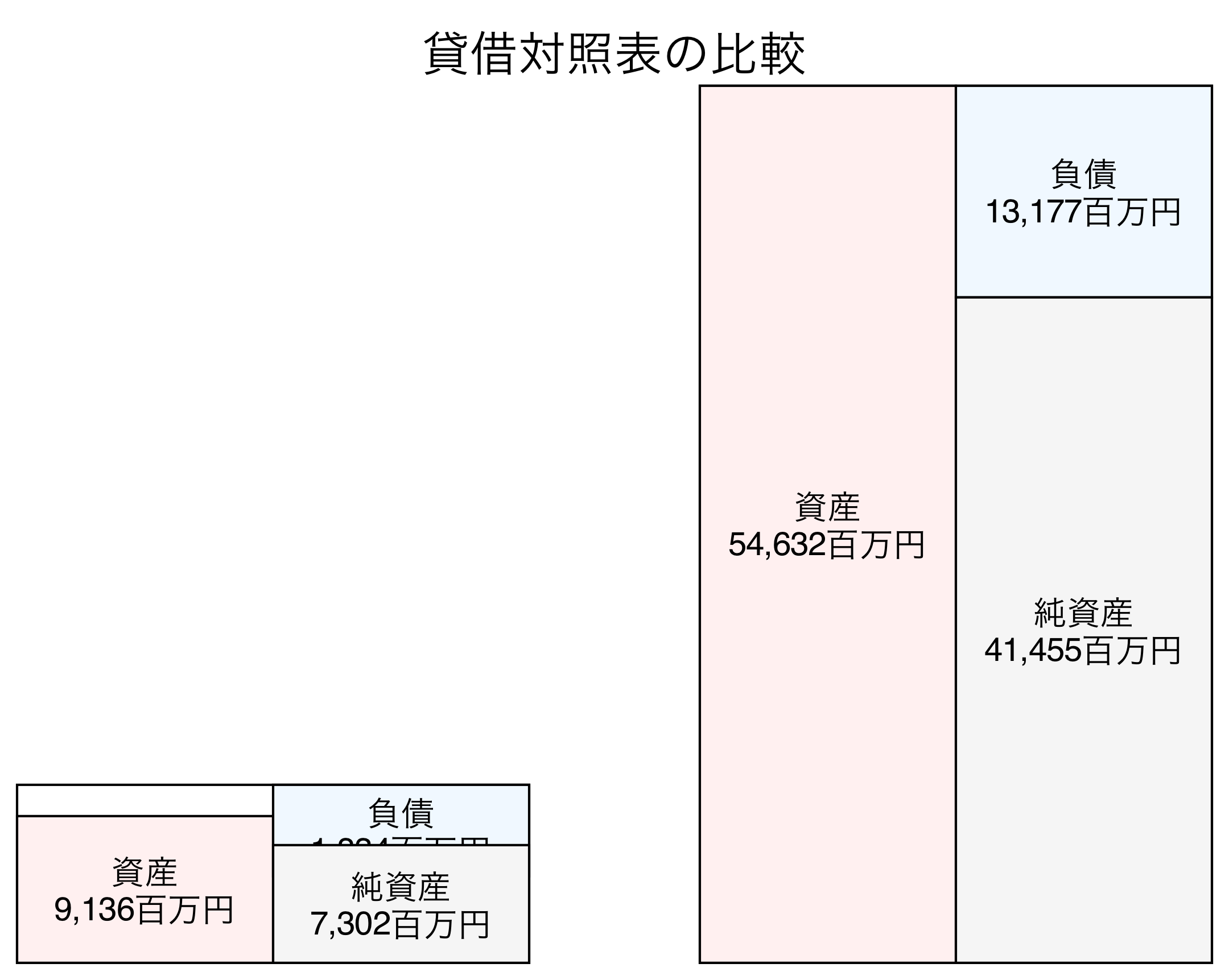貸借対照表の比較図