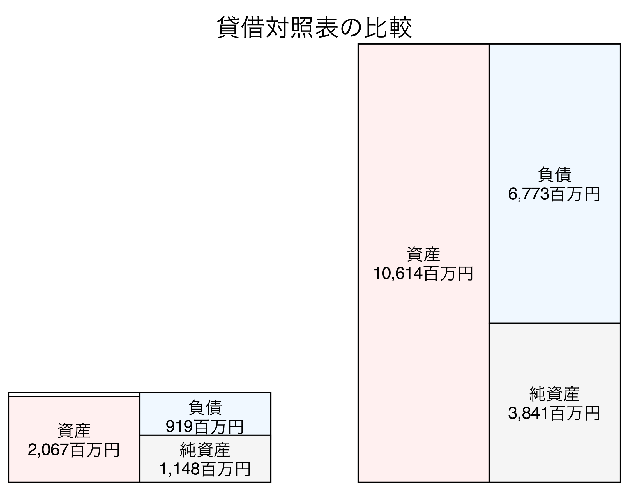 貸借対照表の比較図