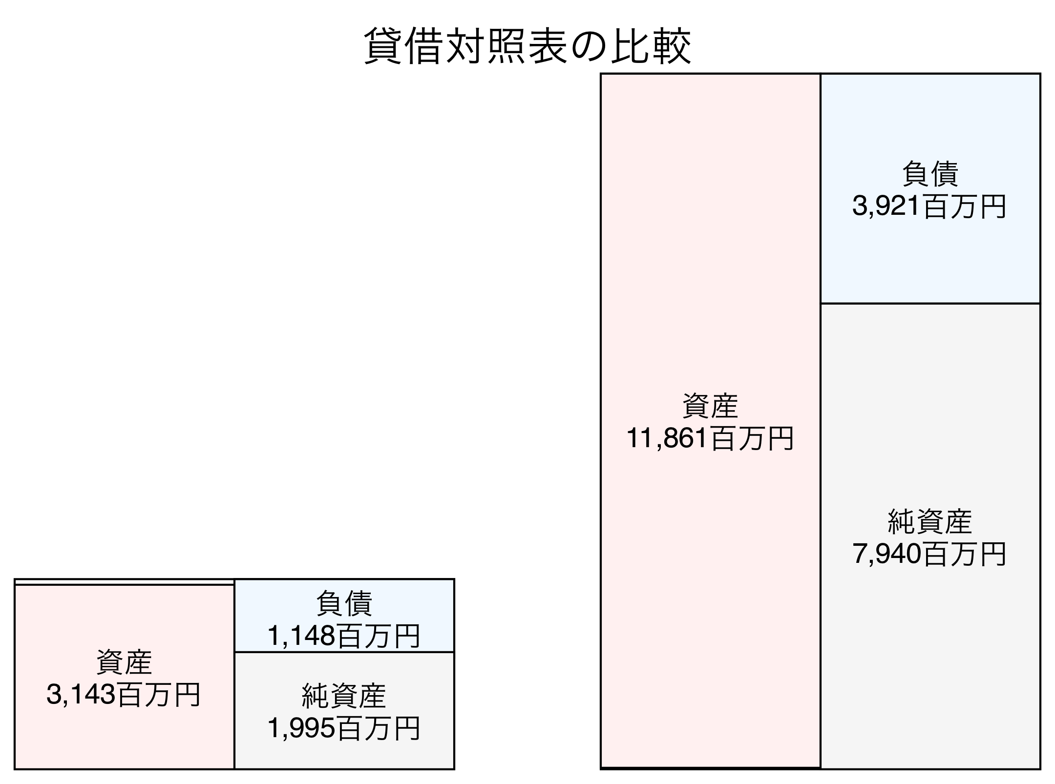貸借対照表の比較図