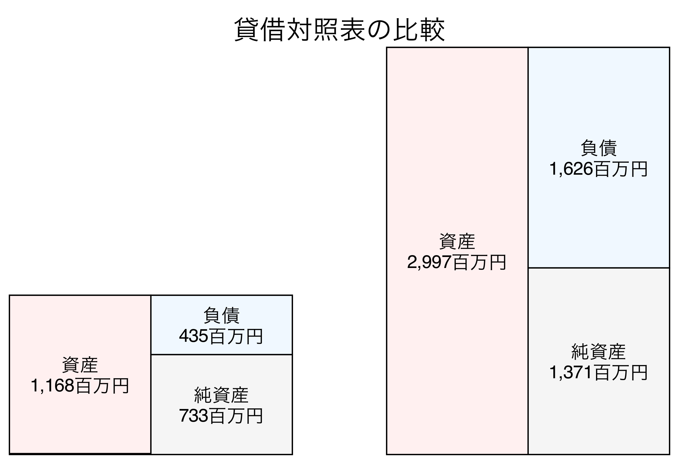 貸借対照表の比較図