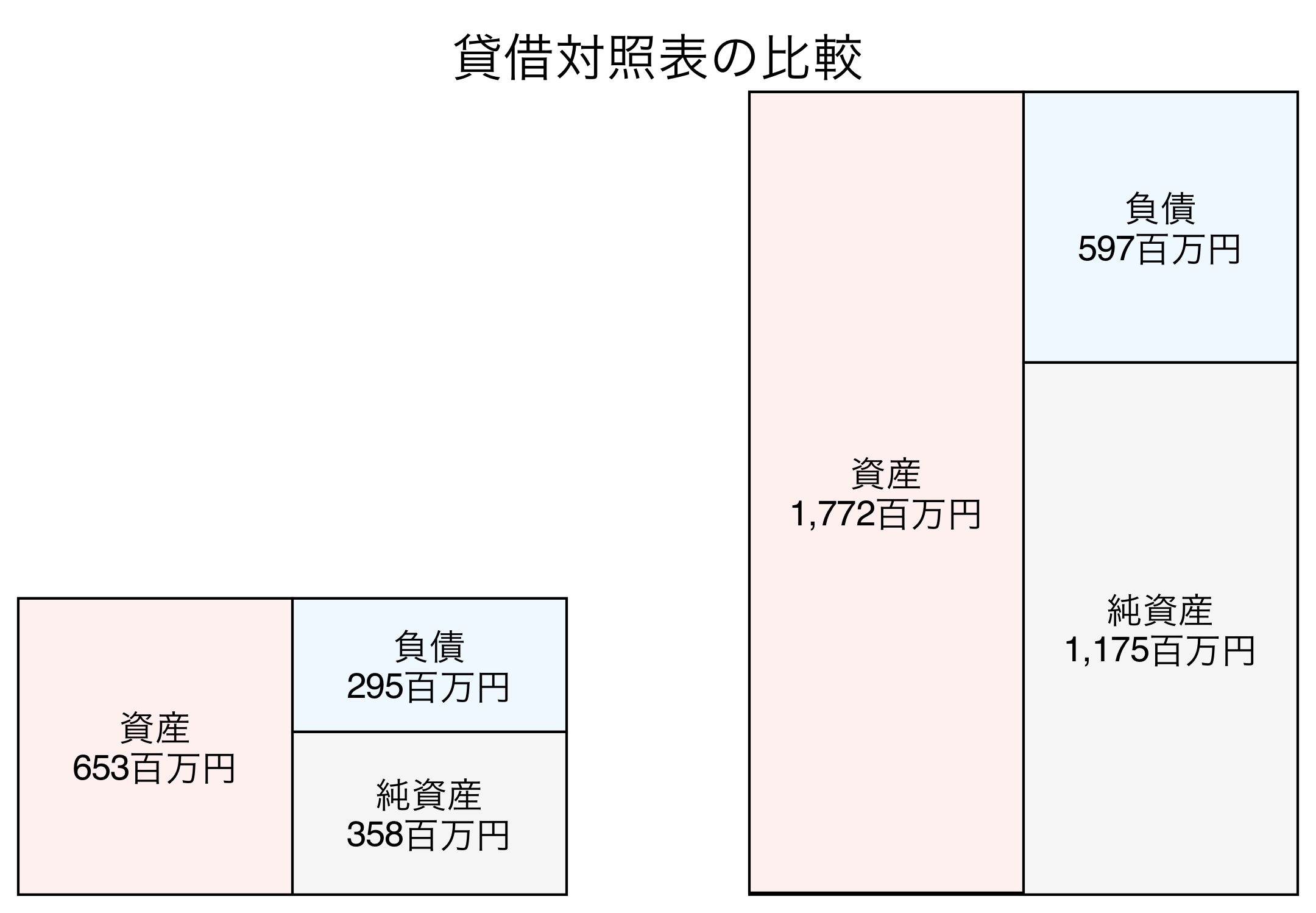 貸借対照表の比較図
