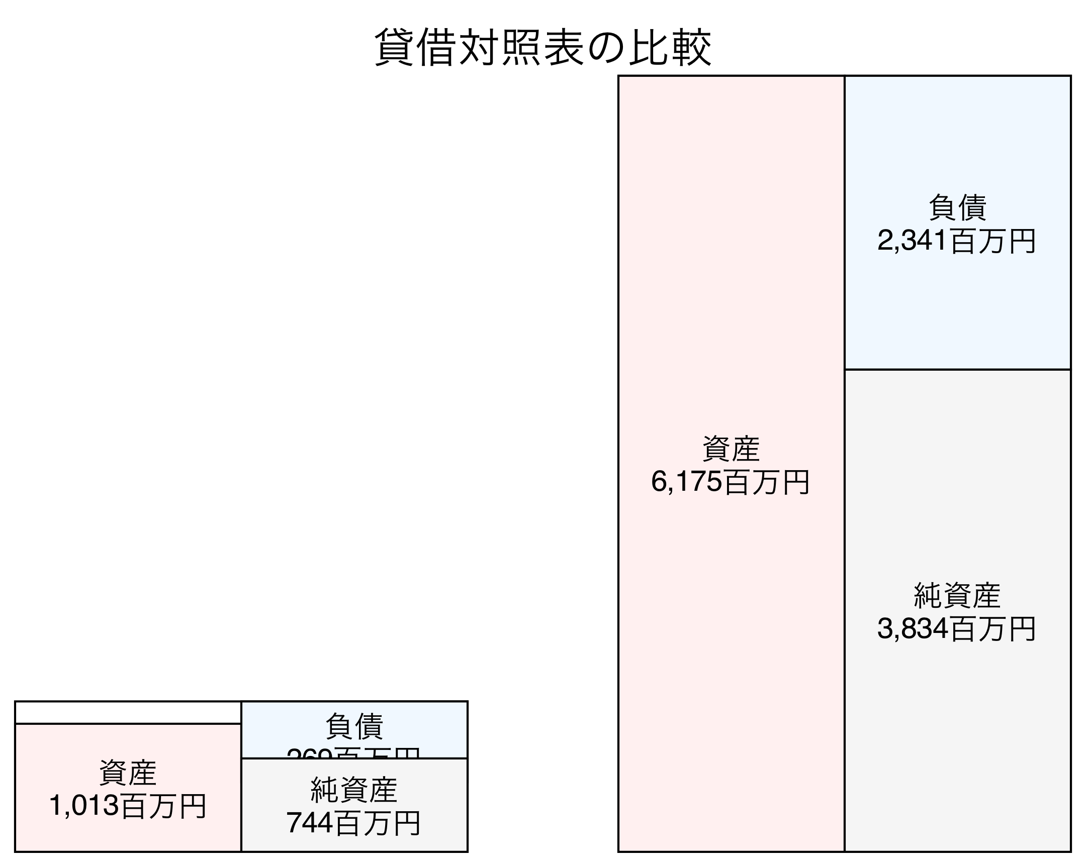 貸借対照表の比較図