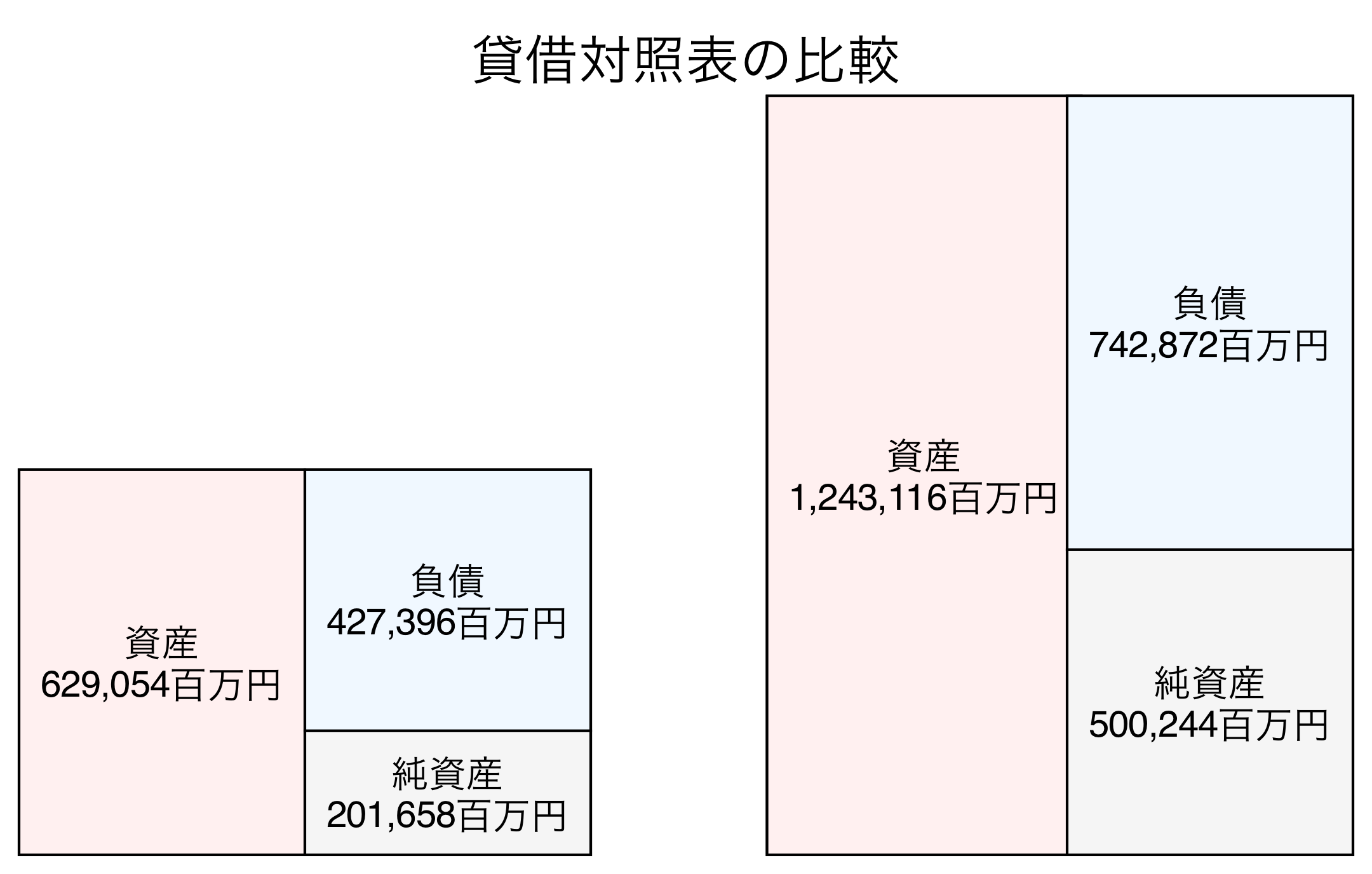 貸借対照表の比較図