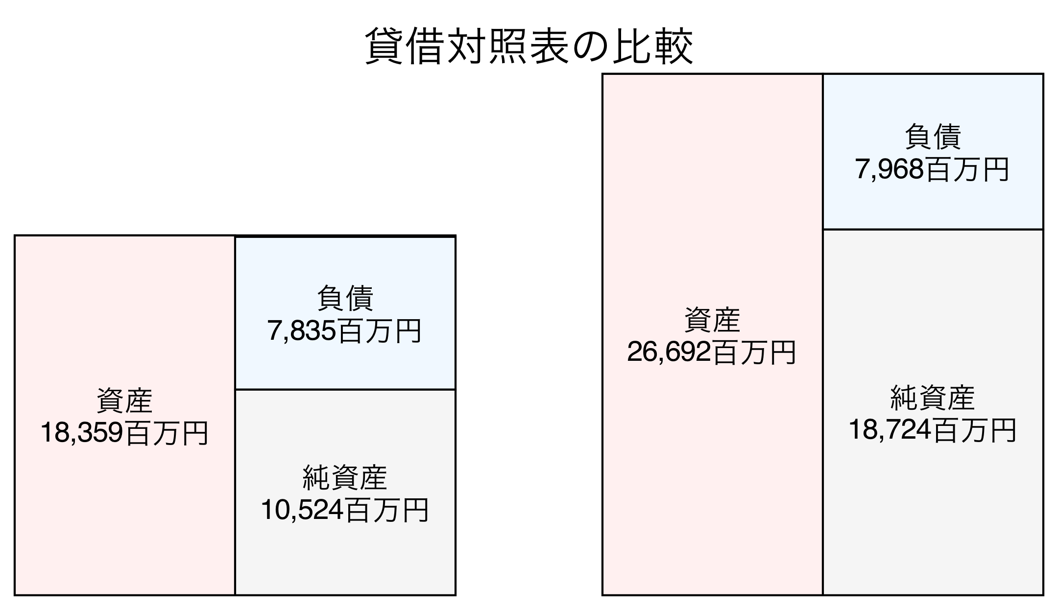 貸借対照表の比較図